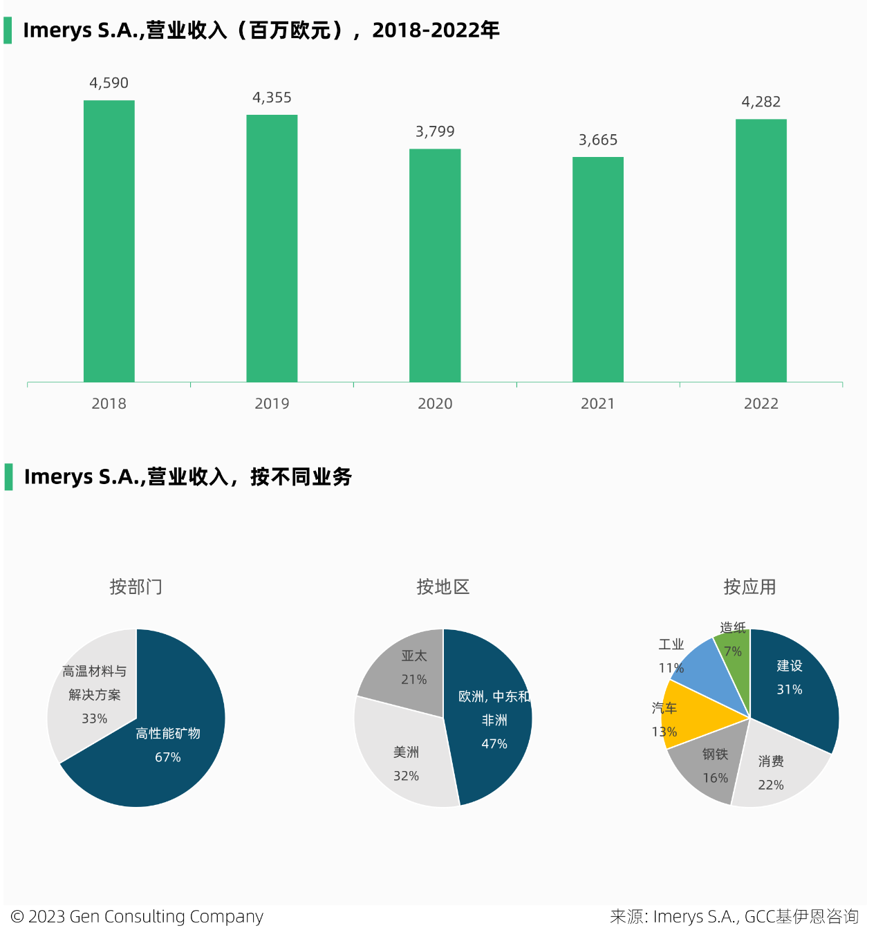全球和美國珍珠巖儲量、產(chǎn)量、市場(chǎng)及重要企業(yè)概覽 　　 　　珍珠巖屬于不可再生資源，是一種無(wú)定形火山玻璃，含水量相對較高，常由黑曜石水合而成。它具有輕質(zhì)、無(wú)菌、絕緣和防火的獨特特性，在快速加熱時(shí)，可膨脹至原體積的 20 倍。是建設、過(guò)濾、農業(yè)、工業(yè)、絕緣、環(huán)境等應用的絕佳選擇。 　　 　　珍珠巖典型成分包括70-75%的二氧化硅，12-15%的氧化鋁，3-5%的氧化鉀，3-4%的氧化鈉以及微量的氧化鐵，氧化鎂和氧化鈣。 　　 　　一、全球市場(chǎng) 　　 　　珍珠巖已經(jīng)大規模商業(yè)化，被安全開(kāi)采、加工和使用超過(guò)50年。它是大自然中用途最廣、效率最高的礦物之一。 　　 　　2022年全球珍珠巖礦產(chǎn)量為430萬(wàn)噸，比十年前的產(chǎn)量增加約1倍，但已比2015年500萬(wàn)噸的峰值產(chǎn)量，下滑了14%。近三年來(lái)，珍珠巖礦全球產(chǎn)量保持穩定。根據Imerys S.A.預計，到2025年，全球珍珠巖市場(chǎng)預計將保持7%的年均增速。 　　 　　中國，是全球最大的珍珠巖礦產(chǎn)地，2022年中國珍珠巖礦產(chǎn)量占全球35%，其次的主產(chǎn)地包括土耳其、希臘、美國等，這前4大產(chǎn)地，合計占全球產(chǎn)量的89%。 　　 　　此外，該礦在匈牙利、伊朗、阿根廷、墨西哥和新西蘭等地，亦有少量生產(chǎn)。 　　 　　全球珍珠巖礦的儲量，主要分布在希臘、中國、伊朗、土耳其等。在全球珍珠巖礦的頭部國家中，從產(chǎn)量和儲量的全球占比看，有三類(lèi)國家： 　　 　　1.儲備多、產(chǎn)出少：希臘、伊朗、匈牙利 　　2.儲備少、產(chǎn)出多：中國、土耳其 　　3.儲產(chǎn)平衡：美國 　　 　　二、美國市場(chǎng) 　　 　　2022 年，美國珍珠巖粗礦產(chǎn)量88萬(wàn)噸，粗礦生產(chǎn)來(lái)自西部 6 州的 6 家公司經(jīng)營(yíng)的 9 個(gè)礦山。其中，新墨西哥州，是主要的生產(chǎn)州。 　　 　　2022年，美國銷(xiāo)售、加工和使用的粗珍珠巖，估計為 52 萬(wàn)噸，價(jià)值 3400 萬(wàn)美元，這來(lái)自于該國27 個(gè)州的 51 家加工工廠(chǎng)。 　　 　　而美國粗珍珠巖的表觀(guān)消費量，估計為 72 萬(wàn)噸。消費缺口由進(jìn)口補充，2022年該國珍珠巖進(jìn)口量約23萬(wàn)噸，進(jìn)口依賴(lài)度44%。美國92%的進(jìn)口源自希臘，其次來(lái)自中國和墨西哥，分別占5%和2%，這三個(gè)國家占美國進(jìn)口量的99%。 　　 　　低廉的價(jià)格，是珍珠巖大規模商用的因素之一。近十年，美國的珍珠巖價(jià)格相對穩定，于2017-2018年維持在70美元/噸以上，隨后呈現小幅下滑趨勢。 　　 　　近三年，該國珍珠巖的價(jià)格，有所回升。 　　 　　美國膨脹珍珠巖的應用領(lǐng)域，包括建筑產(chǎn)品、園藝骨料、填料、助濾劑、其他行業(yè)（如特殊絕緣材料）等。 　　 　　2022年，美國的珍珠巖有44%應用于建筑行業(yè)，得益于該產(chǎn)品具有防火、絕佳的絕緣性能、重量輕等因素，它在建筑屋頂、煙囪、墻體、地板等領(lǐng)域均有使用。 　　圖片來(lái)源：Perlite Institute 　　 　　在過(guò)去 10 年中，珍珠巖在美國的應用，不斷出現新的和小眾的市場(chǎng)，化妝品、環(huán)境修復和個(gè)人護理產(chǎn)品等，已成為珍珠巖日益增長(cháng)的領(lǐng)域。 　　 　　膨脹的珍珠巖可用于保濕和通氣，在美國的商業(yè)種植和園藝領(lǐng)域有不小的應用。雖然由于成本原因，美國的一些商業(yè)溫室種植者最近改用木纖維材料代替珍珠巖，但是由于珍珠巖加入土壤后不會(huì )產(chǎn)生壓實(shí)，它仍然是部分溫室種植者首選的土壤改良劑。 　　 　　與許多其他礦物相比，珍珠巖在美國的開(kāi)采地點(diǎn)相對較少。 　　 　　美國領(lǐng)先的珍珠巖市場(chǎng)由數家大公司，占據大部分份額，主要的參與者有Cornerstone Industrial Minerals Corporation, Dicalite Management Group, LLC, EP Minerals, LLC, Idaho Minerals, Imerys S.A., Wilkin Mining & Trucking, Inc.。 　　 　　尋找、購買(mǎi)或租賃具有優(yōu)質(zhì)礦藏的土地，是新企業(yè)進(jìn)入該行業(yè)的主要障礙。 　　圖片來(lái)源：Dicalite 　　 　　美國珍珠巖廠(chǎng)商概覽： 　　 　　1. Dicalite Management Group, LLC 　　 　　成立于 1928 年，位于美國賓州，在美國和歐洲開(kāi)采和加工礦物，該公司有 17 處設施，包括 5 個(gè)戰略礦山和 12 個(gè)加工設施。主營(yíng)硅藻土、珍珠巖、蛭石產(chǎn)品。 　　 　　它是美國珍珠巖的領(lǐng)先供應商，該公司位于新墨西哥州Socorro西南4英里處的珍珠巖礦床，儲量超過(guò)1000萬(wàn)噸，被認為是世界上最深的商業(yè)珍珠巖礦床之一。該礦床于 1949 年開(kāi)放，是新墨西哥州珍珠巖的第一個(gè)產(chǎn)地。Dicalite 表示，Socorro礦是北美地區規模最大的珍珠巖開(kāi)采基地。 　　 　　2. Imerys S.A. 　　 　　成立于 1880 年，位于法國巴黎，從事礦產(chǎn)勘探、開(kāi)采和加工業(yè)務(wù)。2022年雇員1.4萬(wàn)人，營(yíng)收43億歐元。 　　 　　圖片 　　 　　珍珠巖業(yè)務(wù)：該公司自稱(chēng)是全球排名第一的膨脹珍珠巖廠(chǎng)商，亦是全球排名第一的珍珠巖助濾劑廠(chǎng)商。Imerys在希臘，撒丁島，土耳其，美國（新墨西哥州，亞利桑那州和猶他州），阿根廷和智利擁有并經(jīng)營(yíng)珍珠巖礦，是少數能夠控制從礦山到成品質(zhì)量鏈的珍珠巖生產(chǎn)商之一。 　　 　　2015 年，收購了 世界領(lǐng)先的鑄鋼助熔劑、硅灰石和珍珠巖解決方案生產(chǎn)商S&B Group。 　　 　　2020年，收購了美國珍珠巖廠(chǎng)商Cornerstone Industrial Minerals Corporation。 　　 　　3. EP Minerals, LLC 　　 　　成立于 1945年，位于美國內華達州，是一家硅藻土，鈣膨潤土和珍珠巖廠(chǎng)商，屬于U.S. Silica Holdings, Inc.的子公司。其珍珠巖在美國內布拉斯加州的Blair和內華達州的Lovelock兩個(gè)工廠(chǎng)生產(chǎn)。 　　 　　本文來(lái)源：GCC基伊恩咨詢(xún)《全球珍珠巖市場(chǎng)展望2027》和《美國珍珠巖市場(chǎng)2020》 　　 　　 　　