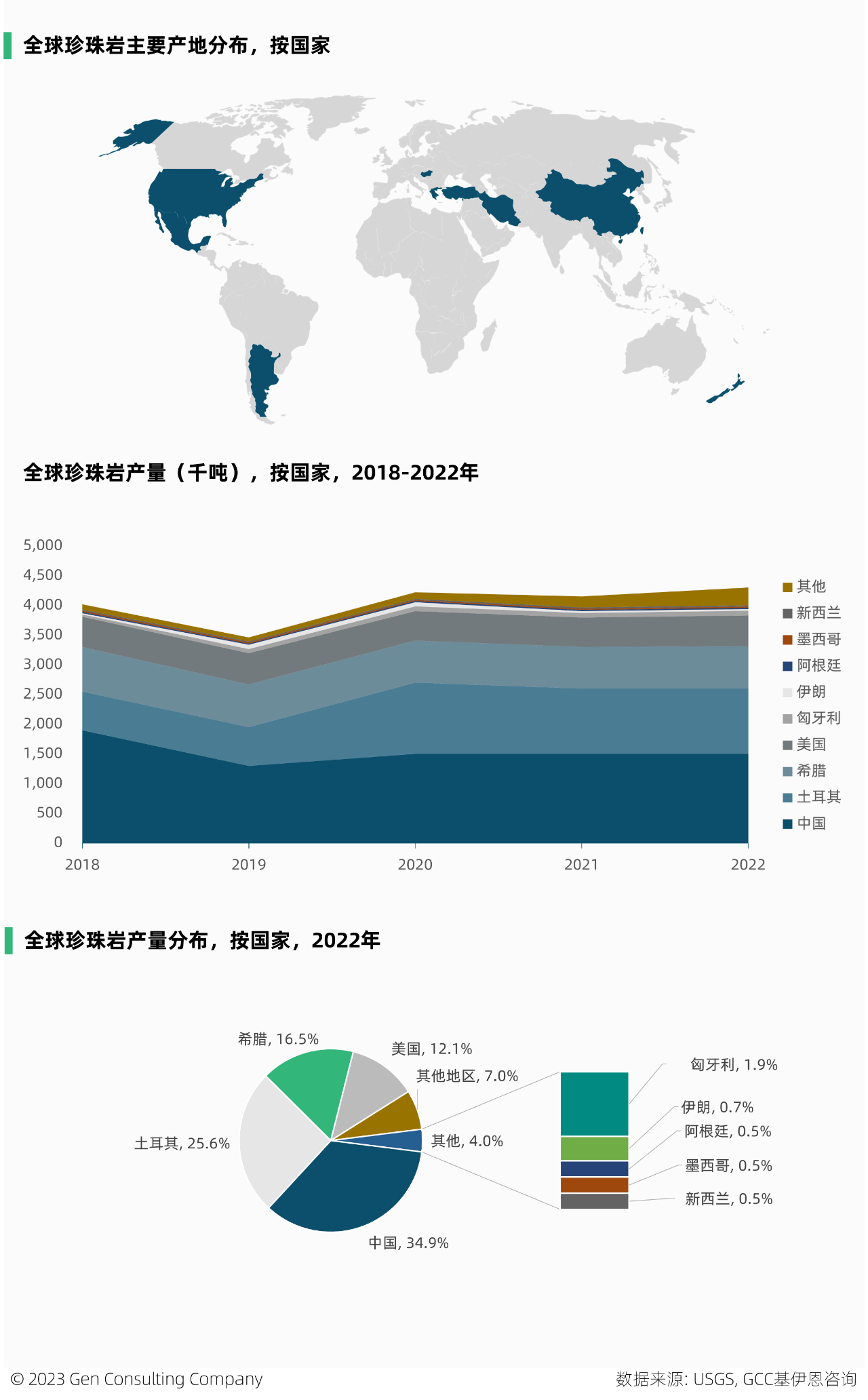全球和美國珍珠巖儲量、產(chǎn)量、市場(chǎng)及重要企業(yè)概覽 　　 　　珍珠巖屬于不可再生資源，是一種無(wú)定形火山玻璃，含水量相對較高，常由黑曜石水合而成。它具有輕質(zhì)、無(wú)菌、絕緣和防火的獨特特性，在快速加熱時(shí)，可膨脹至原體積的 20 倍。是建設、過(guò)濾、農業(yè)、工業(yè)、絕緣、環(huán)境等應用的絕佳選擇。 　　 　　珍珠巖典型成分包括70-75%的二氧化硅，12-15%的氧化鋁，3-5%的氧化鉀，3-4%的氧化鈉以及微量的氧化鐵，氧化鎂和氧化鈣。 　　 　　一、全球市場(chǎng) 　　 　　珍珠巖已經(jīng)大規模商業(yè)化，被安全開(kāi)采、加工和使用超過(guò)50年。它是大自然中用途最廣、效率最高的礦物之一。 　　 　　2022年全球珍珠巖礦產(chǎn)量為430萬(wàn)噸，比十年前的產(chǎn)量增加約1倍，但已比2015年500萬(wàn)噸的峰值產(chǎn)量，下滑了14%。近三年來(lái)，珍珠巖礦全球產(chǎn)量保持穩定。根據Imerys S.A.預計，到2025年，全球珍珠巖市場(chǎng)預計將保持7%的年均增速。 　　 　　中國，是全球最大的珍珠巖礦產(chǎn)地，2022年中國珍珠巖礦產(chǎn)量占全球35%，其次的主產(chǎn)地包括土耳其、希臘、美國等，這前4大產(chǎn)地，合計占全球產(chǎn)量的89%。 　　 　　此外，該礦在匈牙利、伊朗、阿根廷、墨西哥和新西蘭等地，亦有少量生產(chǎn)。 　　 　　全球珍珠巖礦的儲量，主要分布在希臘、中國、伊朗、土耳其等。在全球珍珠巖礦的頭部國家中，從產(chǎn)量和儲量的全球占比看，有三類(lèi)國家： 　　 　　1.儲備多、產(chǎn)出少：希臘、伊朗、匈牙利 　　2.儲備少、產(chǎn)出多：中國、土耳其 　　3.儲產(chǎn)平衡：美國 　　 　　二、美國市場(chǎng) 　　 　　2022 年，美國珍珠巖粗礦產(chǎn)量88萬(wàn)噸，粗礦生產(chǎn)來(lái)自西部 6 州的 6 家公司經(jīng)營(yíng)的 9 個(gè)礦山。其中，新墨西哥州，是主要的生產(chǎn)州。 　　 　　2022年，美國銷(xiāo)售、加工和使用的粗珍珠巖，估計為 52 萬(wàn)噸，價(jià)值 3400 萬(wàn)美元，這來(lái)自于該國27 個(gè)州的 51 家加工工廠(chǎng)。 　　 　　而美國粗珍珠巖的表觀(guān)消費量，估計為 72 萬(wàn)噸。消費缺口由進(jìn)口補充，2022年該國珍珠巖進(jìn)口量約23萬(wàn)噸，進(jìn)口依賴(lài)度44%。美國92%的進(jìn)口源自希臘，其次來(lái)自中國和墨西哥，分別占5%和2%，這三個(gè)國家占美國進(jìn)口量的99%。 　　 　　低廉的價(jià)格，是珍珠巖大規模商用的因素之一。近十年，美國的珍珠巖價(jià)格相對穩定，于2017-2018年維持在70美元/噸以上，隨后呈現小幅下滑趨勢。 　　 　　近三年，該國珍珠巖的價(jià)格，有所回升。 　　 　　美國膨脹珍珠巖的應用領(lǐng)域，包括建筑產(chǎn)品、園藝骨料、填料、助濾劑、其他行業(yè)（如特殊絕緣材料）等。 　　 　　2022年，美國的珍珠巖有44%應用于建筑行業(yè)，得益于該產(chǎn)品具有防火、絕佳的絕緣性能、重量輕等因素，它在建筑屋頂、煙囪、墻體、地板等領(lǐng)域均有使用。 　　圖片來(lái)源：Perlite Institute 　　 　　在過(guò)去 10 年中，珍珠巖在美國的應用，不斷出現新的和小眾的市場(chǎng)，化妝品、環(huán)境修復和個(gè)人護理產(chǎn)品等，已成為珍珠巖日益增長(cháng)的領(lǐng)域。 　　 　　膨脹的珍珠巖可用于保濕和通氣，在美國的商業(yè)種植和園藝領(lǐng)域有不小的應用。雖然由于成本原因，美國的一些商業(yè)溫室種植者最近改用木纖維材料代替珍珠巖，但是由于珍珠巖加入土壤后不會(huì )產(chǎn)生壓實(shí)，它仍然是部分溫室種植者首選的土壤改良劑。 　　 　　與許多其他礦物相比，珍珠巖在美國的開(kāi)采地點(diǎn)相對較少。 　　 　　美國領(lǐng)先的珍珠巖市場(chǎng)由數家大公司，占據大部分份額，主要的參與者有Cornerstone Industrial Minerals Corporation, Dicalite Management Group, LLC, EP Minerals, LLC, Idaho Minerals, Imerys S.A., Wilkin Mining & Trucking, Inc.。 　　 　　尋找、購買(mǎi)或租賃具有優(yōu)質(zhì)礦藏的土地，是新企業(yè)進(jìn)入該行業(yè)的主要障礙。 　　圖片來(lái)源：Dicalite 　　 　　美國珍珠巖廠(chǎng)商概覽： 　　 　　1. Dicalite Management Group, LLC 　　 　　成立于 1928 年，位于美國賓州，在美國和歐洲開(kāi)采和加工礦物，該公司有 17 處設施，包括 5 個(gè)戰略礦山和 12 個(gè)加工設施。主營(yíng)硅藻土、珍珠巖、蛭石產(chǎn)品。 　　 　　它是美國珍珠巖的領(lǐng)先供應商，該公司位于新墨西哥州Socorro西南4英里處的珍珠巖礦床，儲量超過(guò)1000萬(wàn)噸，被認為是世界上最深的商業(yè)珍珠巖礦床之一。該礦床于 1949 年開(kāi)放，是新墨西哥州珍珠巖的第一個(gè)產(chǎn)地。Dicalite 表示，Socorro礦是北美地區規模最大的珍珠巖開(kāi)采基地。 　　 　　2. Imerys S.A. 　　 　　成立于 1880 年，位于法國巴黎，從事礦產(chǎn)勘探、開(kāi)采和加工業(yè)務(wù)。2022年雇員1.4萬(wàn)人，營(yíng)收43億歐元。 　　 　　圖片 　　 　　珍珠巖業(yè)務(wù)：該公司自稱(chēng)是全球排名第一的膨脹珍珠巖廠(chǎng)商，亦是全球排名第一的珍珠巖助濾劑廠(chǎng)商。Imerys在希臘，撒丁島，土耳其，美國（新墨西哥州，亞利桑那州和猶他州），阿根廷和智利擁有并經(jīng)營(yíng)珍珠巖礦，是少數能夠控制從礦山到成品質(zhì)量鏈的珍珠巖生產(chǎn)商之一。 　　 　　2015 年，收購了 世界領(lǐng)先的鑄鋼助熔劑、硅灰石和珍珠巖解決方案生產(chǎn)商S&B Group。 　　 　　2020年，收購了美國珍珠巖廠(chǎng)商Cornerstone Industrial Minerals Corporation。 　　 　　3. EP Minerals, LLC 　　 　　成立于 1945年，位于美國內華達州，是一家硅藻土，鈣膨潤土和珍珠巖廠(chǎng)商，屬于U.S. Silica Holdings, Inc.的子公司。其珍珠巖在美國內布拉斯加州的Blair和內華達州的Lovelock兩個(gè)工廠(chǎng)生產(chǎn)。 　　 　　本文來(lái)源：GCC基伊恩咨詢(xún)《全球珍珠巖市場(chǎng)展望2027》和《美國珍珠巖市場(chǎng)2020》 　　 　　 　　