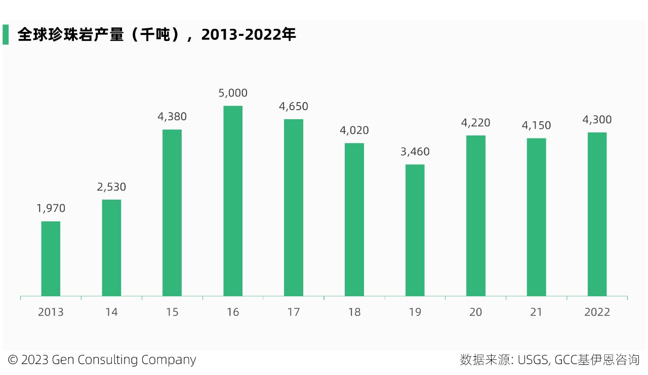 全球和美國珍珠巖儲量、產(chǎn)量、市場(chǎng)及重要企業(yè)概覽 　　 　　珍珠巖屬于不可再生資源，是一種無(wú)定形火山玻璃，含水量相對較高，常由黑曜石水合而成。它具有輕質(zhì)、無(wú)菌、絕緣和防火的獨特特性，在快速加熱時(shí)，可膨脹至原體積的 20 倍。是建設、過(guò)濾、農業(yè)、工業(yè)、絕緣、環(huán)境等應用的絕佳選擇。 　　 　　珍珠巖典型成分包括70-75%的二氧化硅，12-15%的氧化鋁，3-5%的氧化鉀，3-4%的氧化鈉以及微量的氧化鐵，氧化鎂和氧化鈣。 　　 　　一、全球市場(chǎng) 　　 　　珍珠巖已經(jīng)大規模商業(yè)化，被安全開(kāi)采、加工和使用超過(guò)50年。它是大自然中用途最廣、效率最高的礦物之一。 　　 　　2022年全球珍珠巖礦產(chǎn)量為430萬(wàn)噸，比十年前的產(chǎn)量增加約1倍，但已比2015年500萬(wàn)噸的峰值產(chǎn)量，下滑了14%。近三年來(lái)，珍珠巖礦全球產(chǎn)量保持穩定。根據Imerys S.A.預計，到2025年，全球珍珠巖市場(chǎng)預計將保持7%的年均增速。 　　 　　中國，是全球最大的珍珠巖礦產(chǎn)地，2022年中國珍珠巖礦產(chǎn)量占全球35%，其次的主產(chǎn)地包括土耳其、希臘、美國等，這前4大產(chǎn)地，合計占全球產(chǎn)量的89%。 　　 　　此外，該礦在匈牙利、伊朗、阿根廷、墨西哥和新西蘭等地，亦有少量生產(chǎn)。 　　 　　全球珍珠巖礦的儲量，主要分布在希臘、中國、伊朗、土耳其等。在全球珍珠巖礦的頭部國家中，從產(chǎn)量和儲量的全球占比看，有三類(lèi)國家： 　　 　　1.儲備多、產(chǎn)出少：希臘、伊朗、匈牙利 　　2.儲備少、產(chǎn)出多：中國、土耳其 　　3.儲產(chǎn)平衡：美國 　　 　　二、美國市場(chǎng) 　　 　　2022 年，美國珍珠巖粗礦產(chǎn)量88萬(wàn)噸，粗礦生產(chǎn)來(lái)自西部 6 州的 6 家公司經(jīng)營(yíng)的 9 個(gè)礦山。其中，新墨西哥州，是主要的生產(chǎn)州。 　　 　　2022年，美國銷(xiāo)售、加工和使用的粗珍珠巖，估計為 52 萬(wàn)噸，價(jià)值 3400 萬(wàn)美元，這來(lái)自于該國27 個(gè)州的 51 家加工工廠(chǎng)。 　　 　　而美國粗珍珠巖的表觀(guān)消費量，估計為 72 萬(wàn)噸。消費缺口由進(jìn)口補充，2022年該國珍珠巖進(jìn)口量約23萬(wàn)噸，進(jìn)口依賴(lài)度44%。美國92%的進(jìn)口源自希臘，其次來(lái)自中國和墨西哥，分別占5%和2%，這三個(gè)國家占美國進(jìn)口量的99%。 　　 　　低廉的價(jià)格，是珍珠巖大規模商用的因素之一。近十年，美國的珍珠巖價(jià)格相對穩定，于2017-2018年維持在70美元/噸以上，隨后呈現小幅下滑趨勢。 　　 　　近三年，該國珍珠巖的價(jià)格，有所回升。 　　 　　美國膨脹珍珠巖的應用領(lǐng)域，包括建筑產(chǎn)品、園藝骨料、填料、助濾劑、其他行業(yè)（如特殊絕緣材料）等。 　　 　　2022年，美國的珍珠巖有44%應用于建筑行業(yè)，得益于該產(chǎn)品具有防火、絕佳的絕緣性能、重量輕等因素，它在建筑屋頂、煙囪、墻體、地板等領(lǐng)域均有使用。 　　圖片來(lái)源：Perlite Institute 　　 　　在過(guò)去 10 年中，珍珠巖在美國的應用，不斷出現新的和小眾的市場(chǎng)，化妝品、環(huán)境修復和個(gè)人護理產(chǎn)品等，已成為珍珠巖日益增長(cháng)的領(lǐng)域。 　　 　　膨脹的珍珠巖可用于保濕和通氣，在美國的商業(yè)種植和園藝領(lǐng)域有不小的應用。雖然由于成本原因，美國的一些商業(yè)溫室種植者最近改用木纖維材料代替珍珠巖，但是由于珍珠巖加入土壤后不會(huì )產(chǎn)生壓實(shí)，它仍然是部分溫室種植者首選的土壤改良劑。 　　 　　與許多其他礦物相比，珍珠巖在美國的開(kāi)采地點(diǎn)相對較少。 　　 　　美國領(lǐng)先的珍珠巖市場(chǎng)由數家大公司，占據大部分份額，主要的參與者有Cornerstone Industrial Minerals Corporation, Dicalite Management Group, LLC, EP Minerals, LLC, Idaho Minerals, Imerys S.A., Wilkin Mining & Trucking, Inc.。 　　 　　尋找、購買(mǎi)或租賃具有優(yōu)質(zhì)礦藏的土地，是新企業(yè)進(jìn)入該行業(yè)的主要障礙。 　　圖片來(lái)源：Dicalite 　　 　　美國珍珠巖廠(chǎng)商概覽： 　　 　　1. Dicalite Management Group, LLC 　　 　　成立于 1928 年，位于美國賓州，在美國和歐洲開(kāi)采和加工礦物，該公司有 17 處設施，包括 5 個(gè)戰略礦山和 12 個(gè)加工設施。主營(yíng)硅藻土、珍珠巖、蛭石產(chǎn)品。 　　 　　它是美國珍珠巖的領(lǐng)先供應商，該公司位于新墨西哥州Socorro西南4英里處的珍珠巖礦床，儲量超過(guò)1000萬(wàn)噸，被認為是世界上最深的商業(yè)珍珠巖礦床之一。該礦床于 1949 年開(kāi)放，是新墨西哥州珍珠巖的第一個(gè)產(chǎn)地。Dicalite 表示，Socorro礦是北美地區規模最大的珍珠巖開(kāi)采基地。 　　 　　2. Imerys S.A. 　　 　　成立于 1880 年，位于法國巴黎，從事礦產(chǎn)勘探、開(kāi)采和加工業(yè)務(wù)。2022年雇員1.4萬(wàn)人，營(yíng)收43億歐元。 　　 　　圖片 　　 　　珍珠巖業(yè)務(wù)：該公司自稱(chēng)是全球排名第一的膨脹珍珠巖廠(chǎng)商，亦是全球排名第一的珍珠巖助濾劑廠(chǎng)商。Imerys在希臘，撒丁島，土耳其，美國（新墨西哥州，亞利桑那州和猶他州），阿根廷和智利擁有并經(jīng)營(yíng)珍珠巖礦，是少數能夠控制從礦山到成品質(zhì)量鏈的珍珠巖生產(chǎn)商之一。 　　 　　2015 年，收購了 世界領(lǐng)先的鑄鋼助熔劑、硅灰石和珍珠巖解決方案生產(chǎn)商S&B Group。 　　 　　2020年，收購了美國珍珠巖廠(chǎng)商Cornerstone Industrial Minerals Corporation。 　　 　　3. EP Minerals, LLC 　　 　　成立于 1945年，位于美國內華達州，是一家硅藻土，鈣膨潤土和珍珠巖廠(chǎng)商，屬于U.S. Silica Holdings, Inc.的子公司。其珍珠巖在美國內布拉斯加州的Blair和內華達州的Lovelock兩個(gè)工廠(chǎng)生產(chǎn)。 　　 　　本文來(lái)源：GCC基伊恩咨詢(xún)《全球珍珠巖市場(chǎng)展望2027》和《美國珍珠巖市場(chǎng)2020》 　　 　　 　　