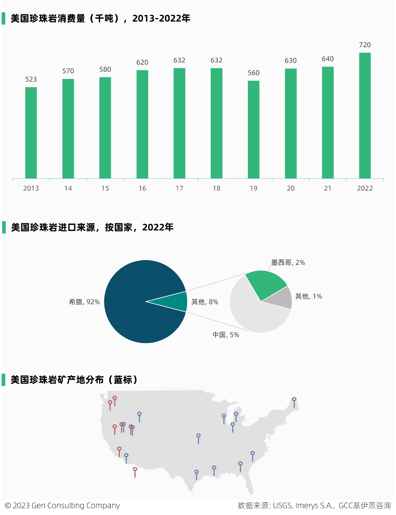 全球和美國珍珠巖儲量、產(chǎn)量、市場(chǎng)及重要企業(yè)概覽 　　 　　珍珠巖屬于不可再生資源，是一種無(wú)定形火山玻璃，含水量相對較高，常由黑曜石水合而成。它具有輕質(zhì)、無(wú)菌、絕緣和防火的獨特特性，在快速加熱時(shí)，可膨脹至原體積的 20 倍。是建設、過(guò)濾、農業(yè)、工業(yè)、絕緣、環(huán)境等應用的絕佳選擇。 　　 　　珍珠巖典型成分包括70-75%的二氧化硅，12-15%的氧化鋁，3-5%的氧化鉀，3-4%的氧化鈉以及微量的氧化鐵，氧化鎂和氧化鈣。 　　 　　一、全球市場(chǎng) 　　 　　珍珠巖已經(jīng)大規模商業(yè)化，被安全開(kāi)采、加工和使用超過(guò)50年。它是大自然中用途最廣、效率最高的礦物之一。 　　 　　2022年全球珍珠巖礦產(chǎn)量為430萬(wàn)噸，比十年前的產(chǎn)量增加約1倍，但已比2015年500萬(wàn)噸的峰值產(chǎn)量，下滑了14%。近三年來(lái)，珍珠巖礦全球產(chǎn)量保持穩定。根據Imerys S.A.預計，到2025年，全球珍珠巖市場(chǎng)預計將保持7%的年均增速。 　　 　　中國，是全球最大的珍珠巖礦產(chǎn)地，2022年中國珍珠巖礦產(chǎn)量占全球35%，其次的主產(chǎn)地包括土耳其、希臘、美國等，這前4大產(chǎn)地，合計占全球產(chǎn)量的89%。 　　 　　此外，該礦在匈牙利、伊朗、阿根廷、墨西哥和新西蘭等地，亦有少量生產(chǎn)。 　　 　　全球珍珠巖礦的儲量，主要分布在希臘、中國、伊朗、土耳其等。在全球珍珠巖礦的頭部國家中，從產(chǎn)量和儲量的全球占比看，有三類(lèi)國家： 　　 　　1.儲備多、產(chǎn)出少：希臘、伊朗、匈牙利 　　2.儲備少、產(chǎn)出多：中國、土耳其 　　3.儲產(chǎn)平衡：美國 　　 　　二、美國市場(chǎng) 　　 　　2022 年，美國珍珠巖粗礦產(chǎn)量88萬(wàn)噸，粗礦生產(chǎn)來(lái)自西部 6 州的 6 家公司經(jīng)營(yíng)的 9 個(gè)礦山。其中，新墨西哥州，是主要的生產(chǎn)州。 　　 　　2022年，美國銷(xiāo)售、加工和使用的粗珍珠巖，估計為 52 萬(wàn)噸，價(jià)值 3400 萬(wàn)美元，這來(lái)自于該國27 個(gè)州的 51 家加工工廠(chǎng)。 　　 　　而美國粗珍珠巖的表觀(guān)消費量，估計為 72 萬(wàn)噸。消費缺口由進(jìn)口補充，2022年該國珍珠巖進(jìn)口量約23萬(wàn)噸，進(jìn)口依賴(lài)度44%。美國92%的進(jìn)口源自希臘，其次來(lái)自中國和墨西哥，分別占5%和2%，這三個(gè)國家占美國進(jìn)口量的99%。 　　 　　低廉的價(jià)格，是珍珠巖大規模商用的因素之一。近十年，美國的珍珠巖價(jià)格相對穩定，于2017-2018年維持在70美元/噸以上，隨后呈現小幅下滑趨勢。 　　 　　近三年，該國珍珠巖的價(jià)格，有所回升。 　　 　　美國膨脹珍珠巖的應用領(lǐng)域，包括建筑產(chǎn)品、園藝骨料、填料、助濾劑、其他行業(yè)（如特殊絕緣材料）等。 　　 　　2022年，美國的珍珠巖有44%應用于建筑行業(yè)，得益于該產(chǎn)品具有防火、絕佳的絕緣性能、重量輕等因素，它在建筑屋頂、煙囪、墻體、地板等領(lǐng)域均有使用。 　　圖片來(lái)源：Perlite Institute 　　 　　在過(guò)去 10 年中，珍珠巖在美國的應用，不斷出現新的和小眾的市場(chǎng)，化妝品、環(huán)境修復和個(gè)人護理產(chǎn)品等，已成為珍珠巖日益增長(cháng)的領(lǐng)域。 　　 　　膨脹的珍珠巖可用于保濕和通氣，在美國的商業(yè)種植和園藝領(lǐng)域有不小的應用。雖然由于成本原因，美國的一些商業(yè)溫室種植者最近改用木纖維材料代替珍珠巖，但是由于珍珠巖加入土壤后不會(huì )產(chǎn)生壓實(shí)，它仍然是部分溫室種植者首選的土壤改良劑。 　　 　　與許多其他礦物相比，珍珠巖在美國的開(kāi)采地點(diǎn)相對較少。 　　 　　美國領(lǐng)先的珍珠巖市場(chǎng)由數家大公司，占據大部分份額，主要的參與者有Cornerstone Industrial Minerals Corporation, Dicalite Management Group, LLC, EP Minerals, LLC, Idaho Minerals, Imerys S.A., Wilkin Mining & Trucking, Inc.。 　　 　　尋找、購買(mǎi)或租賃具有優(yōu)質(zhì)礦藏的土地，是新企業(yè)進(jìn)入該行業(yè)的主要障礙。 　　圖片來(lái)源：Dicalite 　　 　　美國珍珠巖廠(chǎng)商概覽： 　　 　　1. Dicalite Management Group, LLC 　　 　　成立于 1928 年，位于美國賓州，在美國和歐洲開(kāi)采和加工礦物，該公司有 17 處設施，包括 5 個(gè)戰略礦山和 12 個(gè)加工設施。主營(yíng)硅藻土、珍珠巖、蛭石產(chǎn)品。 　　 　　它是美國珍珠巖的領(lǐng)先供應商，該公司位于新墨西哥州Socorro西南4英里處的珍珠巖礦床，儲量超過(guò)1000萬(wàn)噸，被認為是世界上最深的商業(yè)珍珠巖礦床之一。該礦床于 1949 年開(kāi)放，是新墨西哥州珍珠巖的第一個(gè)產(chǎn)地。Dicalite 表示，Socorro礦是北美地區規模最大的珍珠巖開(kāi)采基地。 　　 　　2. Imerys S.A. 　　 　　成立于 1880 年，位于法國巴黎，從事礦產(chǎn)勘探、開(kāi)采和加工業(yè)務(wù)。2022年雇員1.4萬(wàn)人，營(yíng)收43億歐元。 　　 　　圖片 　　 　　珍珠巖業(yè)務(wù)：該公司自稱(chēng)是全球排名第一的膨脹珍珠巖廠(chǎng)商，亦是全球排名第一的珍珠巖助濾劑廠(chǎng)商。Imerys在希臘，撒丁島，土耳其，美國（新墨西哥州，亞利桑那州和猶他州），阿根廷和智利擁有并經(jīng)營(yíng)珍珠巖礦，是少數能夠控制從礦山到成品質(zhì)量鏈的珍珠巖生產(chǎn)商之一。 　　 　　2015 年，收購了 世界領(lǐng)先的鑄鋼助熔劑、硅灰石和珍珠巖解決方案生產(chǎn)商S&B Group。 　　 　　2020年，收購了美國珍珠巖廠(chǎng)商Cornerstone Industrial Minerals Corporation。 　　 　　3. EP Minerals, LLC 　　 　　成立于 1945年，位于美國內華達州，是一家硅藻土，鈣膨潤土和珍珠巖廠(chǎng)商，屬于U.S. Silica Holdings, Inc.的子公司。其珍珠巖在美國內布拉斯加州的Blair和內華達州的Lovelock兩個(gè)工廠(chǎng)生產(chǎn)。 　　 　　本文來(lái)源：GCC基伊恩咨詢(xún)《全球珍珠巖市場(chǎng)展望2027》和《美國珍珠巖市場(chǎng)2020》 　　 　　 　　