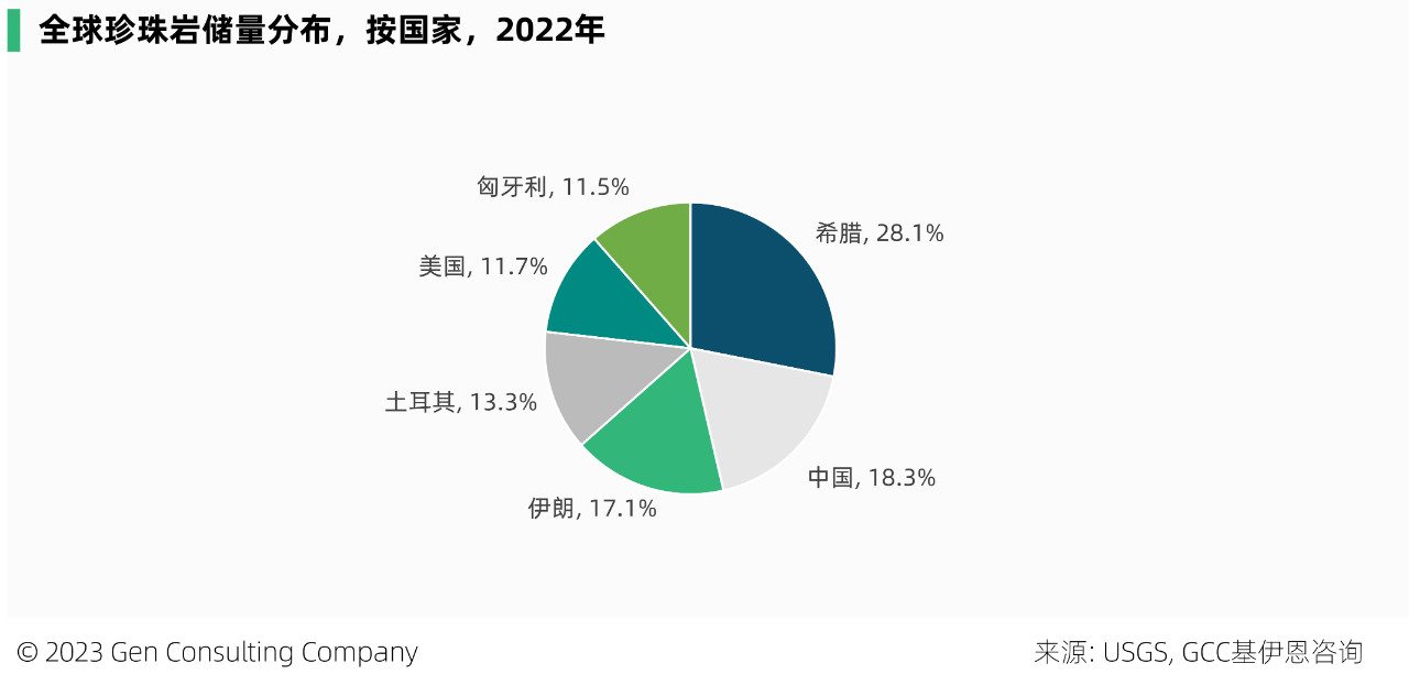全球和美國珍珠巖儲量、產(chǎn)量、市場(chǎng)及重要企業(yè)概覽 　　 　　珍珠巖屬于不可再生資源，是一種無(wú)定形火山玻璃，含水量相對較高，常由黑曜石水合而成。它具有輕質(zhì)、無(wú)菌、絕緣和防火的獨特特性，在快速加熱時(shí)，可膨脹至原體積的 20 倍。是建設、過(guò)濾、農業(yè)、工業(yè)、絕緣、環(huán)境等應用的絕佳選擇。 　　 　　珍珠巖典型成分包括70-75%的二氧化硅，12-15%的氧化鋁，3-5%的氧化鉀，3-4%的氧化鈉以及微量的氧化鐵，氧化鎂和氧化鈣。 　　 　　一、全球市場(chǎng) 　　 　　珍珠巖已經(jīng)大規模商業(yè)化，被安全開(kāi)采、加工和使用超過(guò)50年。它是大自然中用途最廣、效率最高的礦物之一。 　　 　　2022年全球珍珠巖礦產(chǎn)量為430萬(wàn)噸，比十年前的產(chǎn)量增加約1倍，但已比2015年500萬(wàn)噸的峰值產(chǎn)量，下滑了14%。近三年來(lái)，珍珠巖礦全球產(chǎn)量保持穩定。根據Imerys S.A.預計，到2025年，全球珍珠巖市場(chǎng)預計將保持7%的年均增速。 　　 　　中國，是全球最大的珍珠巖礦產(chǎn)地，2022年中國珍珠巖礦產(chǎn)量占全球35%，其次的主產(chǎn)地包括土耳其、希臘、美國等，這前4大產(chǎn)地，合計占全球產(chǎn)量的89%。 　　 　　此外，該礦在匈牙利、伊朗、阿根廷、墨西哥和新西蘭等地，亦有少量生產(chǎn)。 　　 　　全球珍珠巖礦的儲量，主要分布在希臘、中國、伊朗、土耳其等。在全球珍珠巖礦的頭部國家中，從產(chǎn)量和儲量的全球占比看，有三類(lèi)國家： 　　 　　1.儲備多、產(chǎn)出少：希臘、伊朗、匈牙利 　　2.儲備少、產(chǎn)出多：中國、土耳其 　　3.儲產(chǎn)平衡：美國 　　 　　二、美國市場(chǎng) 　　 　　2022 年，美國珍珠巖粗礦產(chǎn)量88萬(wàn)噸，粗礦生產(chǎn)來(lái)自西部 6 州的 6 家公司經(jīng)營(yíng)的 9 個(gè)礦山。其中，新墨西哥州，是主要的生產(chǎn)州。 　　 　　2022年，美國銷(xiāo)售、加工和使用的粗珍珠巖，估計為 52 萬(wàn)噸，價(jià)值 3400 萬(wàn)美元，這來(lái)自于該國27 個(gè)州的 51 家加工工廠(chǎng)。 　　 　　而美國粗珍珠巖的表觀(guān)消費量，估計為 72 萬(wàn)噸。消費缺口由進(jìn)口補充，2022年該國珍珠巖進(jìn)口量約23萬(wàn)噸，進(jìn)口依賴(lài)度44%。美國92%的進(jìn)口源自希臘，其次來(lái)自中國和墨西哥，分別占5%和2%，這三個(gè)國家占美國進(jìn)口量的99%。 　　 　　低廉的價(jià)格，是珍珠巖大規模商用的因素之一。近十年，美國的珍珠巖價(jià)格相對穩定，于2017-2018年維持在70美元/噸以上，隨后呈現小幅下滑趨勢。 　　 　　近三年，該國珍珠巖的價(jià)格，有所回升。 　　 　　美國膨脹珍珠巖的應用領(lǐng)域，包括建筑產(chǎn)品、園藝骨料、填料、助濾劑、其他行業(yè)（如特殊絕緣材料）等。 　　 　　2022年，美國的珍珠巖有44%應用于建筑行業(yè)，得益于該產(chǎn)品具有防火、絕佳的絕緣性能、重量輕等因素，它在建筑屋頂、煙囪、墻體、地板等領(lǐng)域均有使用。 　　圖片來(lái)源：Perlite Institute 　　 　　在過(guò)去 10 年中，珍珠巖在美國的應用，不斷出現新的和小眾的市場(chǎng)，化妝品、環(huán)境修復和個(gè)人護理產(chǎn)品等，已成為珍珠巖日益增長(cháng)的領(lǐng)域。 　　 　　膨脹的珍珠巖可用于保濕和通氣，在美國的商業(yè)種植和園藝領(lǐng)域有不小的應用。雖然由于成本原因，美國的一些商業(yè)溫室種植者最近改用木纖維材料代替珍珠巖，但是由于珍珠巖加入土壤后不會(huì )產(chǎn)生壓實(shí)，它仍然是部分溫室種植者首選的土壤改良劑。 　　 　　與許多其他礦物相比，珍珠巖在美國的開(kāi)采地點(diǎn)相對較少。 　　 　　美國領(lǐng)先的珍珠巖市場(chǎng)由數家大公司，占據大部分份額，主要的參與者有Cornerstone Industrial Minerals Corporation, Dicalite Management Group, LLC, EP Minerals, LLC, Idaho Minerals, Imerys S.A., Wilkin Mining & Trucking, Inc.。 　　 　　尋找、購買(mǎi)或租賃具有優(yōu)質(zhì)礦藏的土地，是新企業(yè)進(jìn)入該行業(yè)的主要障礙。 　　圖片來(lái)源：Dicalite 　　 　　美國珍珠巖廠(chǎng)商概覽： 　　 　　1. Dicalite Management Group, LLC 　　 　　成立于 1928 年，位于美國賓州，在美國和歐洲開(kāi)采和加工礦物，該公司有 17 處設施，包括 5 個(gè)戰略礦山和 12 個(gè)加工設施。主營(yíng)硅藻土、珍珠巖、蛭石產(chǎn)品。 　　 　　它是美國珍珠巖的領(lǐng)先供應商，該公司位于新墨西哥州Socorro西南4英里處的珍珠巖礦床，儲量超過(guò)1000萬(wàn)噸，被認為是世界上最深的商業(yè)珍珠巖礦床之一。該礦床于 1949 年開(kāi)放，是新墨西哥州珍珠巖的第一個(gè)產(chǎn)地。Dicalite 表示，Socorro礦是北美地區規模最大的珍珠巖開(kāi)采基地。 　　 　　2. Imerys S.A. 　　 　　成立于 1880 年，位于法國巴黎，從事礦產(chǎn)勘探、開(kāi)采和加工業(yè)務(wù)。2022年雇員1.4萬(wàn)人，營(yíng)收43億歐元。 　　 　　圖片 　　 　　珍珠巖業(yè)務(wù)：該公司自稱(chēng)是全球排名第一的膨脹珍珠巖廠(chǎng)商，亦是全球排名第一的珍珠巖助濾劑廠(chǎng)商。Imerys在希臘，撒丁島，土耳其，美國（新墨西哥州，亞利桑那州和猶他州），阿根廷和智利擁有并經(jīng)營(yíng)珍珠巖礦，是少數能夠控制從礦山到成品質(zhì)量鏈的珍珠巖生產(chǎn)商之一。 　　 　　2015 年，收購了 世界領(lǐng)先的鑄鋼助熔劑、硅灰石和珍珠巖解決方案生產(chǎn)商S&B Group。 　　 　　2020年，收購了美國珍珠巖廠(chǎng)商Cornerstone Industrial Minerals Corporation。 　　 　　3. EP Minerals, LLC 　　 　　成立于 1945年，位于美國內華達州，是一家硅藻土，鈣膨潤土和珍珠巖廠(chǎng)商，屬于U.S. Silica Holdings, Inc.的子公司。其珍珠巖在美國內布拉斯加州的Blair和內華達州的Lovelock兩個(gè)工廠(chǎng)生產(chǎn)。 　　 　　本文來(lái)源：GCC基伊恩咨詢(xún)《全球珍珠巖市場(chǎng)展望2027》和《美國珍珠巖市場(chǎng)2020》 　　 　　 　　