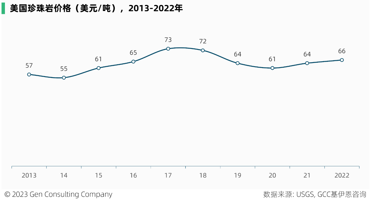 全球和美國珍珠巖儲量、產(chǎn)量、市場(chǎng)及重要企業(yè)概覽 　　 　　珍珠巖屬于不可再生資源，是一種無(wú)定形火山玻璃，含水量相對較高，常由黑曜石水合而成。它具有輕質(zhì)、無(wú)菌、絕緣和防火的獨特特性，在快速加熱時(shí)，可膨脹至原體積的 20 倍。是建設、過(guò)濾、農業(yè)、工業(yè)、絕緣、環(huán)境等應用的絕佳選擇。 　　 　　珍珠巖典型成分包括70-75%的二氧化硅，12-15%的氧化鋁，3-5%的氧化鉀，3-4%的氧化鈉以及微量的氧化鐵，氧化鎂和氧化鈣。 　　 　　一、全球市場(chǎng) 　　 　　珍珠巖已經(jīng)大規模商業(yè)化，被安全開(kāi)采、加工和使用超過(guò)50年。它是大自然中用途最廣、效率最高的礦物之一。 　　 　　2022年全球珍珠巖礦產(chǎn)量為430萬(wàn)噸，比十年前的產(chǎn)量增加約1倍，但已比2015年500萬(wàn)噸的峰值產(chǎn)量，下滑了14%。近三年來(lái)，珍珠巖礦全球產(chǎn)量保持穩定。根據Imerys S.A.預計，到2025年，全球珍珠巖市場(chǎng)預計將保持7%的年均增速。 　　 　　中國，是全球最大的珍珠巖礦產(chǎn)地，2022年中國珍珠巖礦產(chǎn)量占全球35%，其次的主產(chǎn)地包括土耳其、希臘、美國等，這前4大產(chǎn)地，合計占全球產(chǎn)量的89%。 　　 　　此外，該礦在匈牙利、伊朗、阿根廷、墨西哥和新西蘭等地，亦有少量生產(chǎn)。 　　 　　全球珍珠巖礦的儲量，主要分布在希臘、中國、伊朗、土耳其等。在全球珍珠巖礦的頭部國家中，從產(chǎn)量和儲量的全球占比看，有三類(lèi)國家： 　　 　　1.儲備多、產(chǎn)出少：希臘、伊朗、匈牙利 　　2.儲備少、產(chǎn)出多：中國、土耳其 　　3.儲產(chǎn)平衡：美國 　　 　　二、美國市場(chǎng) 　　 　　2022 年，美國珍珠巖粗礦產(chǎn)量88萬(wàn)噸，粗礦生產(chǎn)來(lái)自西部 6 州的 6 家公司經(jīng)營(yíng)的 9 個(gè)礦山。其中，新墨西哥州，是主要的生產(chǎn)州。 　　 　　2022年，美國銷(xiāo)售、加工和使用的粗珍珠巖，估計為 52 萬(wàn)噸，價(jià)值 3400 萬(wàn)美元，這來(lái)自于該國27 個(gè)州的 51 家加工工廠(chǎng)。 　　 　　而美國粗珍珠巖的表觀(guān)消費量，估計為 72 萬(wàn)噸。消費缺口由進(jìn)口補充，2022年該國珍珠巖進(jìn)口量約23萬(wàn)噸，進(jìn)口依賴(lài)度44%。美國92%的進(jìn)口源自希臘，其次來(lái)自中國和墨西哥，分別占5%和2%，這三個(gè)國家占美國進(jìn)口量的99%。 　　 　　低廉的價(jià)格，是珍珠巖大規模商用的因素之一。近十年，美國的珍珠巖價(jià)格相對穩定，于2017-2018年維持在70美元/噸以上，隨后呈現小幅下滑趨勢。 　　 　　近三年，該國珍珠巖的價(jià)格，有所回升。 　　 　　美國膨脹珍珠巖的應用領(lǐng)域，包括建筑產(chǎn)品、園藝骨料、填料、助濾劑、其他行業(yè)（如特殊絕緣材料）等。 　　 　　2022年，美國的珍珠巖有44%應用于建筑行業(yè)，得益于該產(chǎn)品具有防火、絕佳的絕緣性能、重量輕等因素，它在建筑屋頂、煙囪、墻體、地板等領(lǐng)域均有使用。 　　圖片來(lái)源：Perlite Institute 　　 　　在過(guò)去 10 年中，珍珠巖在美國的應用，不斷出現新的和小眾的市場(chǎng)，化妝品、環(huán)境修復和個(gè)人護理產(chǎn)品等，已成為珍珠巖日益增長(cháng)的領(lǐng)域。 　　 　　膨脹的珍珠巖可用于保濕和通氣，在美國的商業(yè)種植和園藝領(lǐng)域有不小的應用。雖然由于成本原因，美國的一些商業(yè)溫室種植者最近改用木纖維材料代替珍珠巖，但是由于珍珠巖加入土壤后不會(huì )產(chǎn)生壓實(shí)，它仍然是部分溫室種植者首選的土壤改良劑。 　　 　　與許多其他礦物相比，珍珠巖在美國的開(kāi)采地點(diǎn)相對較少。 　　 　　美國領(lǐng)先的珍珠巖市場(chǎng)由數家大公司，占據大部分份額，主要的參與者有Cornerstone Industrial Minerals Corporation, Dicalite Management Group, LLC, EP Minerals, LLC, Idaho Minerals, Imerys S.A., Wilkin Mining & Trucking, Inc.。 　　 　　尋找、購買(mǎi)或租賃具有優(yōu)質(zhì)礦藏的土地，是新企業(yè)進(jìn)入該行業(yè)的主要障礙。 　　圖片來(lái)源：Dicalite 　　 　　美國珍珠巖廠(chǎng)商概覽： 　　 　　1. Dicalite Management Group, LLC 　　 　　成立于 1928 年，位于美國賓州，在美國和歐洲開(kāi)采和加工礦物，該公司有 17 處設施，包括 5 個(gè)戰略礦山和 12 個(gè)加工設施。主營(yíng)硅藻土、珍珠巖、蛭石產(chǎn)品。 　　 　　它是美國珍珠巖的領(lǐng)先供應商，該公司位于新墨西哥州Socorro西南4英里處的珍珠巖礦床，儲量超過(guò)1000萬(wàn)噸，被認為是世界上最深的商業(yè)珍珠巖礦床之一。該礦床于 1949 年開(kāi)放，是新墨西哥州珍珠巖的第一個(gè)產(chǎn)地。Dicalite 表示，Socorro礦是北美地區規模最大的珍珠巖開(kāi)采基地。 　　 　　2. Imerys S.A. 　　 　　成立于 1880 年，位于法國巴黎，從事礦產(chǎn)勘探、開(kāi)采和加工業(yè)務(wù)。2022年雇員1.4萬(wàn)人，營(yíng)收43億歐元。 　　 　　圖片 　　 　　珍珠巖業(yè)務(wù)：該公司自稱(chēng)是全球排名第一的膨脹珍珠巖廠(chǎng)商，亦是全球排名第一的珍珠巖助濾劑廠(chǎng)商。Imerys在希臘，撒丁島，土耳其，美國（新墨西哥州，亞利桑那州和猶他州），阿根廷和智利擁有并經(jīng)營(yíng)珍珠巖礦，是少數能夠控制從礦山到成品質(zhì)量鏈的珍珠巖生產(chǎn)商之一。 　　 　　2015 年，收購了 世界領(lǐng)先的鑄鋼助熔劑、硅灰石和珍珠巖解決方案生產(chǎn)商S&B Group。 　　 　　2020年，收購了美國珍珠巖廠(chǎng)商Cornerstone Industrial Minerals Corporation。 　　 　　3. EP Minerals, LLC 　　 　　成立于 1945年，位于美國內華達州，是一家硅藻土，鈣膨潤土和珍珠巖廠(chǎng)商，屬于U.S. Silica Holdings, Inc.的子公司。其珍珠巖在美國內布拉斯加州的Blair和內華達州的Lovelock兩個(gè)工廠(chǎng)生產(chǎn)。 　　 　　本文來(lái)源：GCC基伊恩咨詢(xún)《全球珍珠巖市場(chǎng)展望2027》和《美國珍珠巖市場(chǎng)2020》 　　 　　 　　