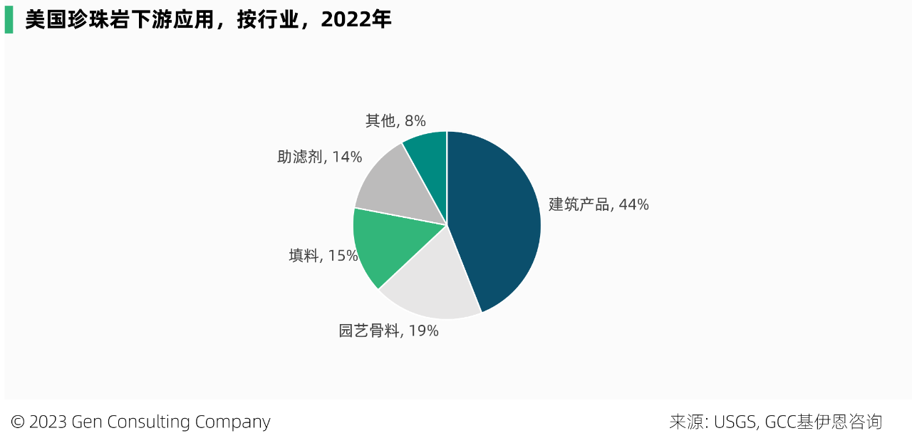全球和美國珍珠巖儲量、產(chǎn)量、市場(chǎng)及重要企業(yè)概覽 　　 　　珍珠巖屬于不可再生資源，是一種無(wú)定形火山玻璃，含水量相對較高，常由黑曜石水合而成。它具有輕質(zhì)、無(wú)菌、絕緣和防火的獨特特性，在快速加熱時(shí)，可膨脹至原體積的 20 倍。是建設、過(guò)濾、農業(yè)、工業(yè)、絕緣、環(huán)境等應用的絕佳選擇。 　　 　　珍珠巖典型成分包括70-75%的二氧化硅，12-15%的氧化鋁，3-5%的氧化鉀，3-4%的氧化鈉以及微量的氧化鐵，氧化鎂和氧化鈣。 　　 　　一、全球市場(chǎng) 　　 　　珍珠巖已經(jīng)大規模商業(yè)化，被安全開(kāi)采、加工和使用超過(guò)50年。它是大自然中用途最廣、效率最高的礦物之一。 　　 　　2022年全球珍珠巖礦產(chǎn)量為430萬(wàn)噸，比十年前的產(chǎn)量增加約1倍，但已比2015年500萬(wàn)噸的峰值產(chǎn)量，下滑了14%。近三年來(lái)，珍珠巖礦全球產(chǎn)量保持穩定。根據Imerys S.A.預計，到2025年，全球珍珠巖市場(chǎng)預計將保持7%的年均增速。 　　 　　中國，是全球最大的珍珠巖礦產(chǎn)地，2022年中國珍珠巖礦產(chǎn)量占全球35%，其次的主產(chǎn)地包括土耳其、希臘、美國等，這前4大產(chǎn)地，合計占全球產(chǎn)量的89%。 　　 　　此外，該礦在匈牙利、伊朗、阿根廷、墨西哥和新西蘭等地，亦有少量生產(chǎn)。 　　 　　全球珍珠巖礦的儲量，主要分布在希臘、中國、伊朗、土耳其等。在全球珍珠巖礦的頭部國家中，從產(chǎn)量和儲量的全球占比看，有三類(lèi)國家： 　　 　　1.儲備多、產(chǎn)出少：希臘、伊朗、匈牙利 　　2.儲備少、產(chǎn)出多：中國、土耳其 　　3.儲產(chǎn)平衡：美國 　　 　　二、美國市場(chǎng) 　　 　　2022 年，美國珍珠巖粗礦產(chǎn)量88萬(wàn)噸，粗礦生產(chǎn)來(lái)自西部 6 州的 6 家公司經(jīng)營(yíng)的 9 個(gè)礦山。其中，新墨西哥州，是主要的生產(chǎn)州。 　　 　　2022年，美國銷(xiāo)售、加工和使用的粗珍珠巖，估計為 52 萬(wàn)噸，價(jià)值 3400 萬(wàn)美元，這來(lái)自于該國27 個(gè)州的 51 家加工工廠(chǎng)。 　　 　　而美國粗珍珠巖的表觀(guān)消費量，估計為 72 萬(wàn)噸。消費缺口由進(jìn)口補充，2022年該國珍珠巖進(jìn)口量約23萬(wàn)噸，進(jìn)口依賴(lài)度44%。美國92%的進(jìn)口源自希臘，其次來(lái)自中國和墨西哥，分別占5%和2%，這三個(gè)國家占美國進(jìn)口量的99%。 　　 　　低廉的價(jià)格，是珍珠巖大規模商用的因素之一。近十年，美國的珍珠巖價(jià)格相對穩定，于2017-2018年維持在70美元/噸以上，隨后呈現小幅下滑趨勢。 　　 　　近三年，該國珍珠巖的價(jià)格，有所回升。 　　 　　美國膨脹珍珠巖的應用領(lǐng)域，包括建筑產(chǎn)品、園藝骨料、填料、助濾劑、其他行業(yè)（如特殊絕緣材料）等。 　　 　　2022年，美國的珍珠巖有44%應用于建筑行業(yè)，得益于該產(chǎn)品具有防火、絕佳的絕緣性能、重量輕等因素，它在建筑屋頂、煙囪、墻體、地板等領(lǐng)域均有使用。 　　圖片來(lái)源：Perlite Institute 　　 　　在過(guò)去 10 年中，珍珠巖在美國的應用，不斷出現新的和小眾的市場(chǎng)，化妝品、環(huán)境修復和個(gè)人護理產(chǎn)品等，已成為珍珠巖日益增長(cháng)的領(lǐng)域。 　　 　　膨脹的珍珠巖可用于保濕和通氣，在美國的商業(yè)種植和園藝領(lǐng)域有不小的應用。雖然由于成本原因，美國的一些商業(yè)溫室種植者最近改用木纖維材料代替珍珠巖，但是由于珍珠巖加入土壤后不會(huì )產(chǎn)生壓實(shí)，它仍然是部分溫室種植者首選的土壤改良劑。 　　 　　與許多其他礦物相比，珍珠巖在美國的開(kāi)采地點(diǎn)相對較少。 　　 　　美國領(lǐng)先的珍珠巖市場(chǎng)由數家大公司，占據大部分份額，主要的參與者有Cornerstone Industrial Minerals Corporation, Dicalite Management Group, LLC, EP Minerals, LLC, Idaho Minerals, Imerys S.A., Wilkin Mining & Trucking, Inc.。 　　 　　尋找、購買(mǎi)或租賃具有優(yōu)質(zhì)礦藏的土地，是新企業(yè)進(jìn)入該行業(yè)的主要障礙。 　　圖片來(lái)源：Dicalite 　　 　　美國珍珠巖廠(chǎng)商概覽： 　　 　　1. Dicalite Management Group, LLC 　　 　　成立于 1928 年，位于美國賓州，在美國和歐洲開(kāi)采和加工礦物，該公司有 17 處設施，包括 5 個(gè)戰略礦山和 12 個(gè)加工設施。主營(yíng)硅藻土、珍珠巖、蛭石產(chǎn)品。 　　 　　它是美國珍珠巖的領(lǐng)先供應商，該公司位于新墨西哥州Socorro西南4英里處的珍珠巖礦床，儲量超過(guò)1000萬(wàn)噸，被認為是世界上最深的商業(yè)珍珠巖礦床之一。該礦床于 1949 年開(kāi)放，是新墨西哥州珍珠巖的第一個(gè)產(chǎn)地。Dicalite 表示，Socorro礦是北美地區規模最大的珍珠巖開(kāi)采基地。 　　 　　2. Imerys S.A. 　　 　　成立于 1880 年，位于法國巴黎，從事礦產(chǎn)勘探、開(kāi)采和加工業(yè)務(wù)。2022年雇員1.4萬(wàn)人，營(yíng)收43億歐元。 　　 　　圖片 　　 　　珍珠巖業(yè)務(wù)：該公司自稱(chēng)是全球排名第一的膨脹珍珠巖廠(chǎng)商，亦是全球排名第一的珍珠巖助濾劑廠(chǎng)商。Imerys在希臘，撒丁島，土耳其，美國（新墨西哥州，亞利桑那州和猶他州），阿根廷和智利擁有并經(jīng)營(yíng)珍珠巖礦，是少數能夠控制從礦山到成品質(zhì)量鏈的珍珠巖生產(chǎn)商之一。 　　 　　2015 年，收購了 世界領(lǐng)先的鑄鋼助熔劑、硅灰石和珍珠巖解決方案生產(chǎn)商S&B Group。 　　 　　2020年，收購了美國珍珠巖廠(chǎng)商Cornerstone Industrial Minerals Corporation。 　　 　　3. EP Minerals, LLC 　　 　　成立于 1945年，位于美國內華達州，是一家硅藻土，鈣膨潤土和珍珠巖廠(chǎng)商，屬于U.S. Silica Holdings, Inc.的子公司。其珍珠巖在美國內布拉斯加州的Blair和內華達州的Lovelock兩個(gè)工廠(chǎng)生產(chǎn)。 　　 　　本文來(lái)源：GCC基伊恩咨詢(xún)《全球珍珠巖市場(chǎng)展望2027》和《美國珍珠巖市場(chǎng)2020》 　　 　　 　　