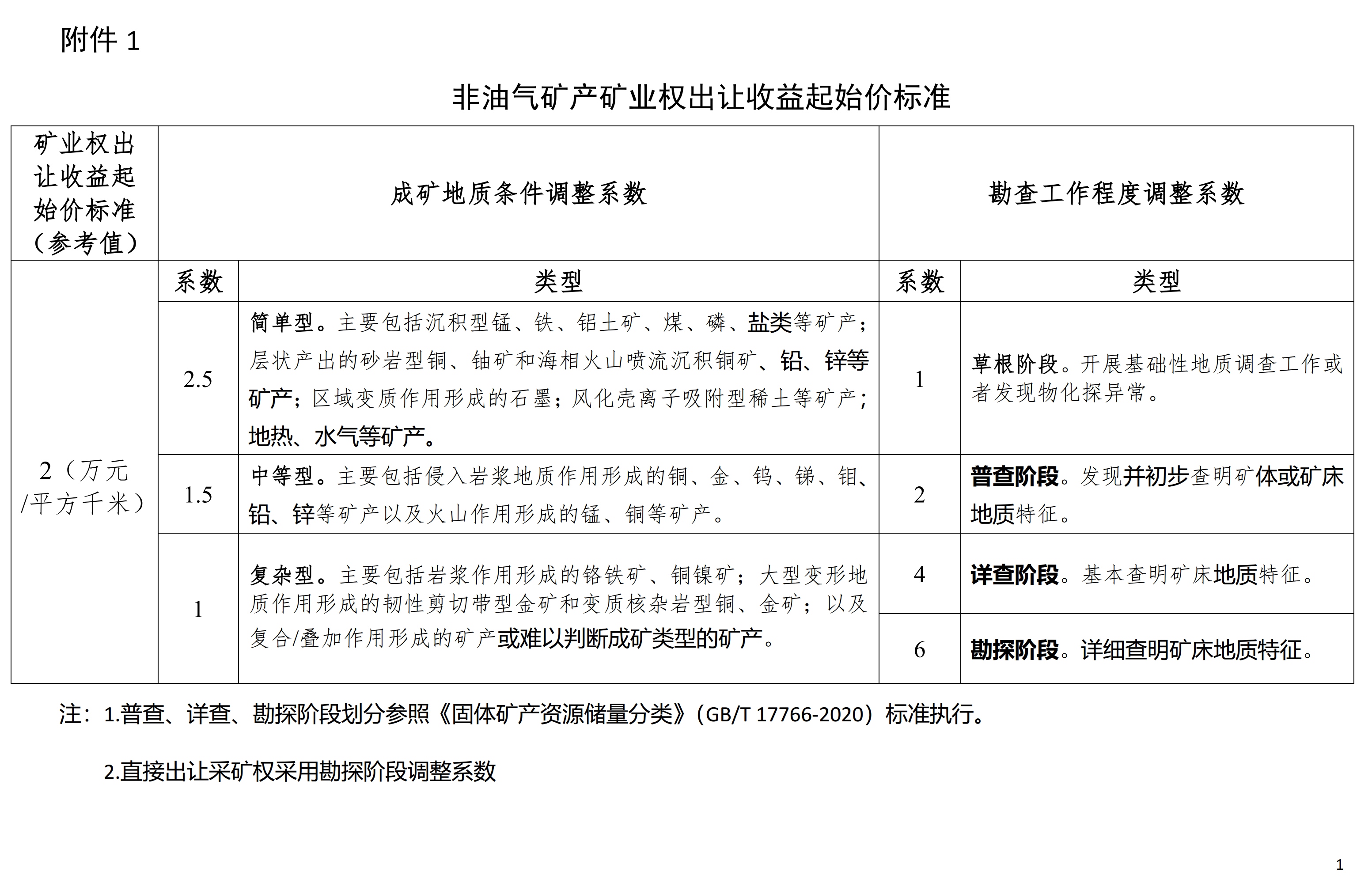 【政策】自然資源部出臺礦業(yè)權出讓指導意見(jiàn)，鼓勵降低探礦權取得門(mén)檻 　　 　　