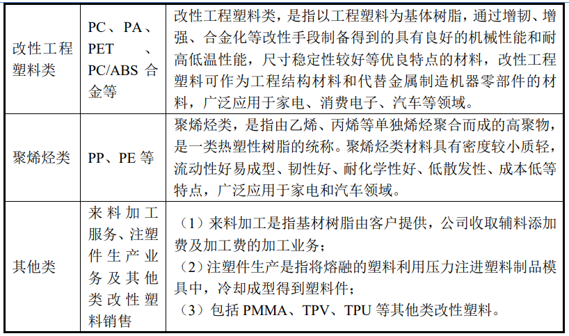 富恒新材北交所上市，擬5億元投建高性能改性塑料智造基地項目（一期） 　　