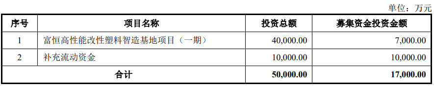 富恒新材北交所上市，擬5億元投建高性能改性塑料智造基地項目（一期） 　　