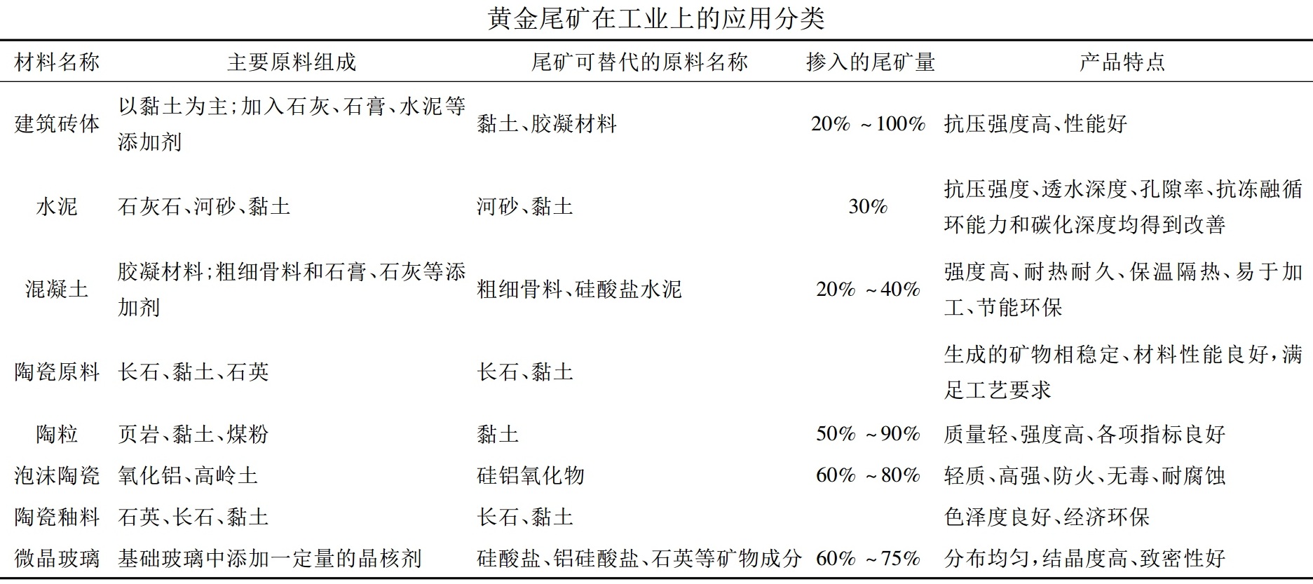 黃金礦山尾礦10種資源化利用途徑