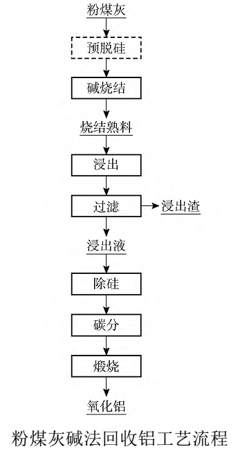 【技術(shù)】一文了解粉煤灰提鋁技術(shù)及研究進(jìn)展 　　