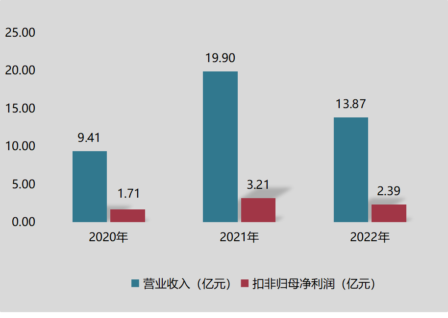 麥加芯彩主板上市，擬新建年產(chǎn)七萬(wàn)噸高性能涂料項目 　　