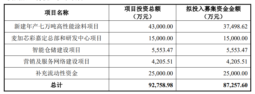 麥加芯彩主板上市，擬新建年產(chǎn)七萬(wàn)噸高性能涂料項目 　　