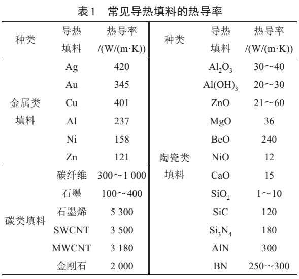 【技術(shù)】一文了解導熱填料表面改性技術(shù)及研究進(jìn)展