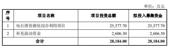 【項目】新金路擬募資新建40萬(wàn)噸/年利用電石渣生產(chǎn)氫氧化鈣項目！ 　　 　　