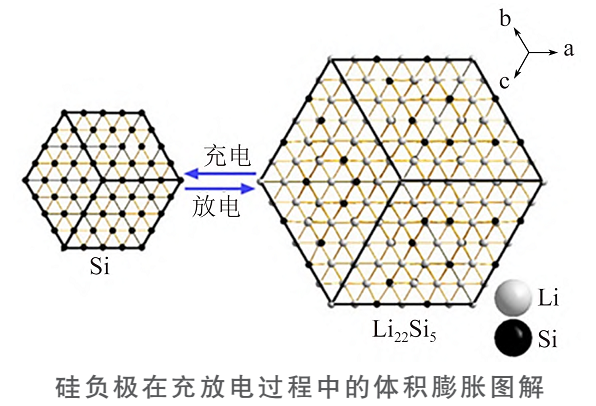 【技術(shù)】5大類(lèi)負極活性材料優(yōu)缺點(diǎn)及改性方法 　　