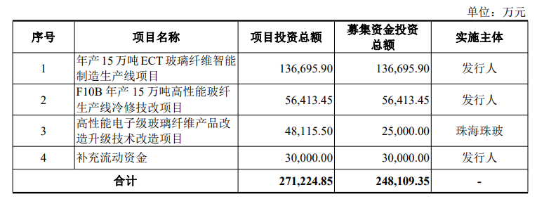 國際復材上市，擬投建年產(chǎn)15萬(wàn)噸ECT玻璃纖維智能制造生產(chǎn)線(xiàn)項目！ 　　