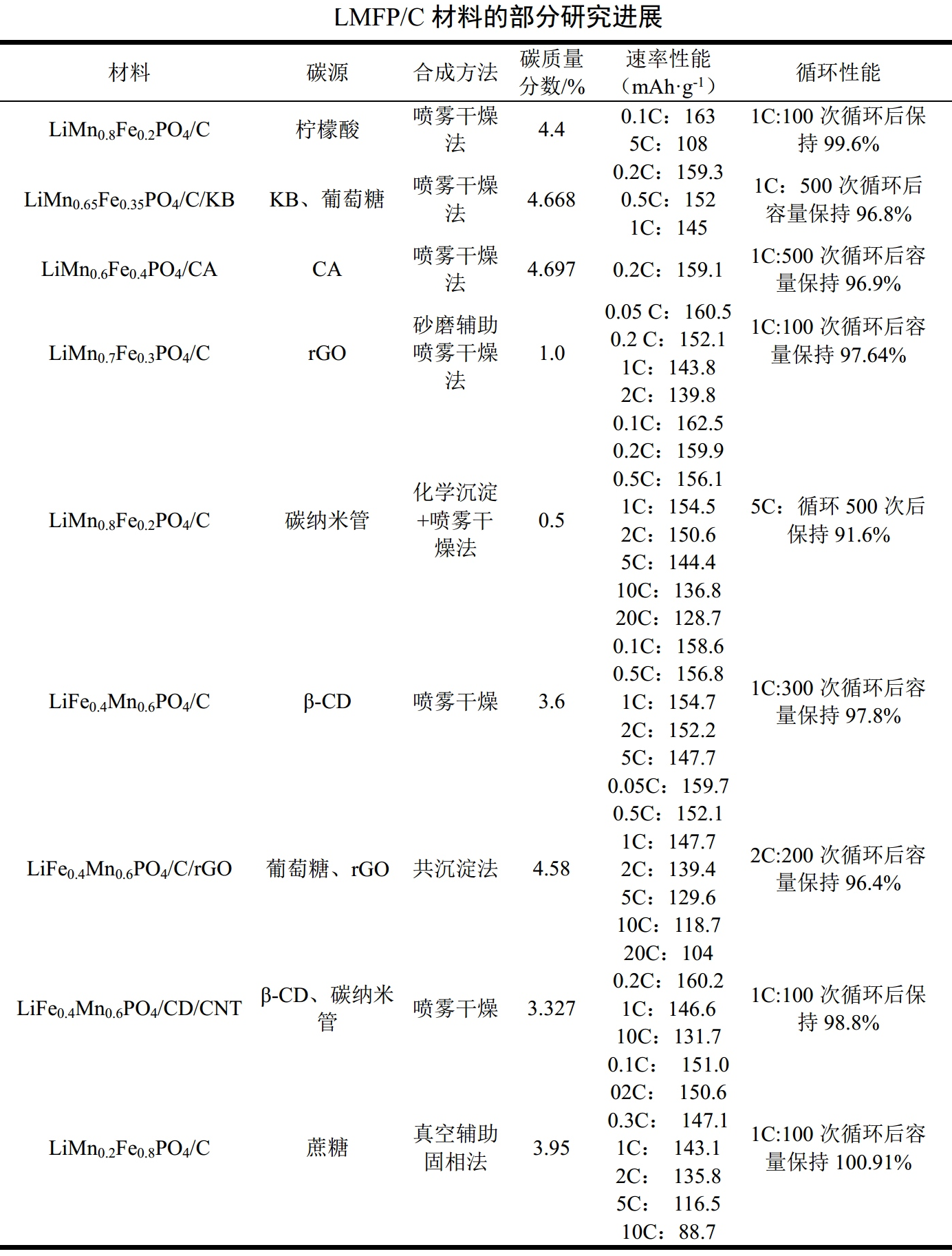 【技術(shù)】磷酸錳鐵鋰正極材料改性策略及研究進(jìn)展 　　 　　
