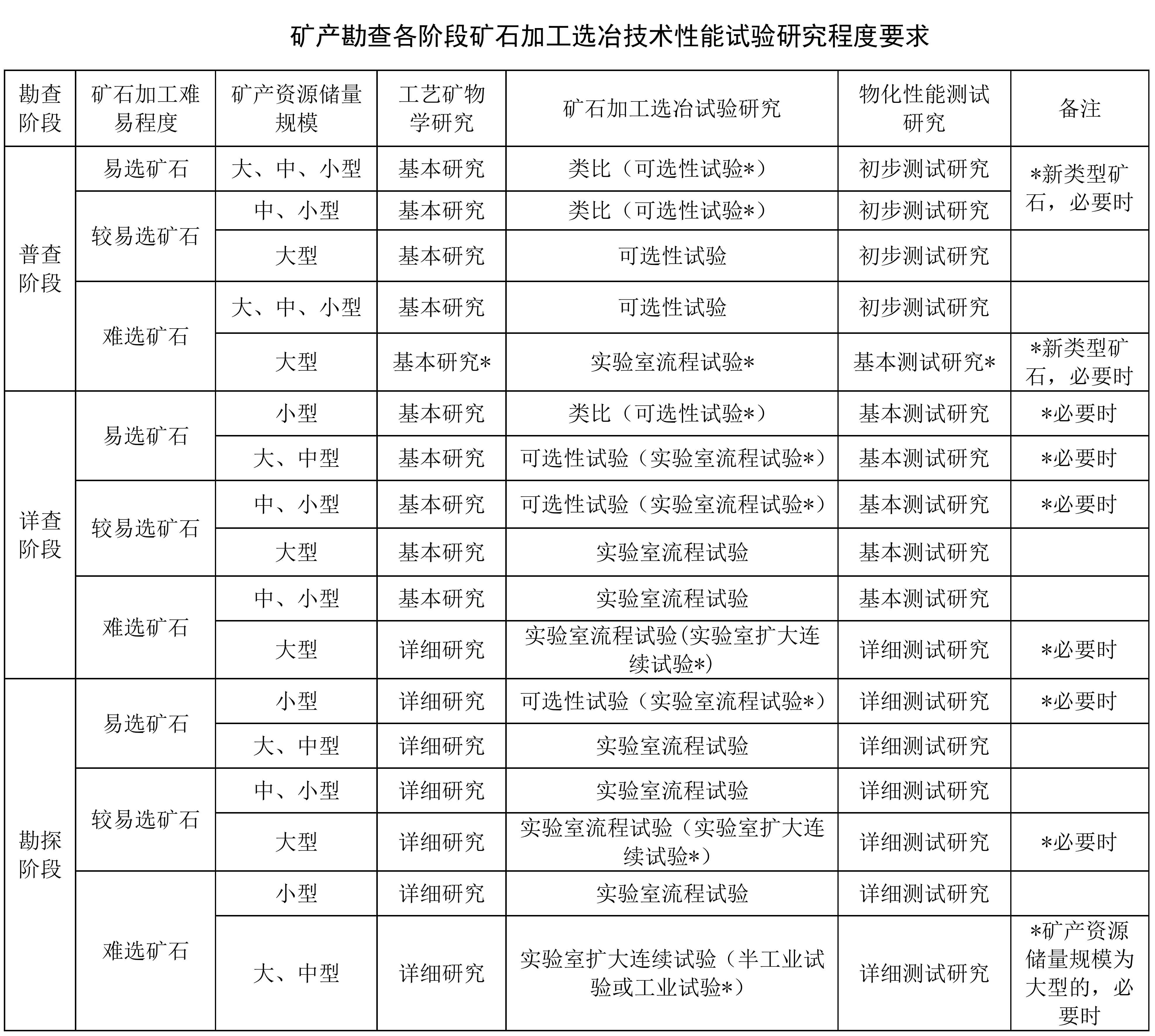 各階段選礦試驗類(lèi)型及主要內容 　　