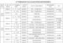 各階段選礦試驗類(lèi)型及主要內容