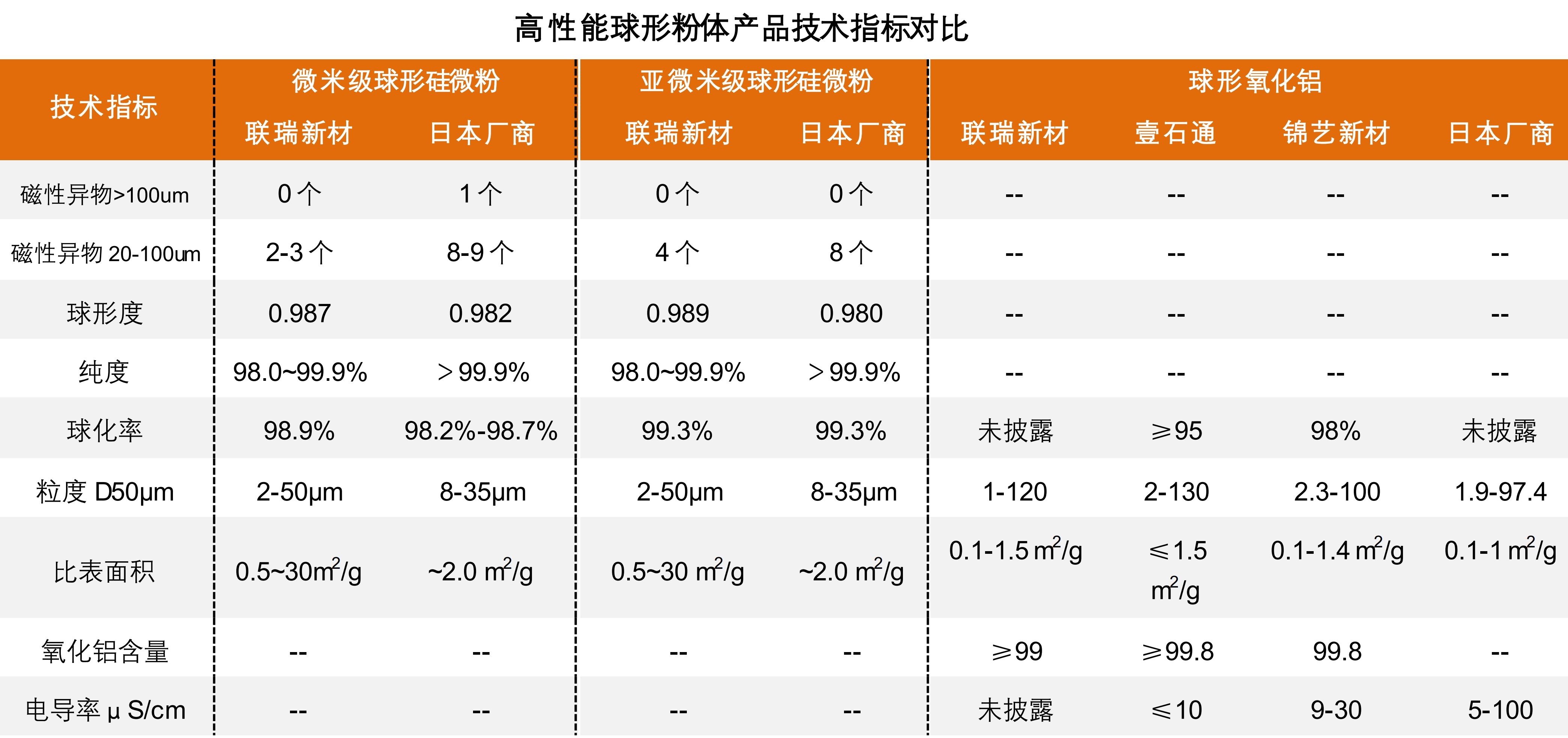 球形硅微粉核心技術(shù)已突破，國產(chǎn)替代加速！ 　　 　　