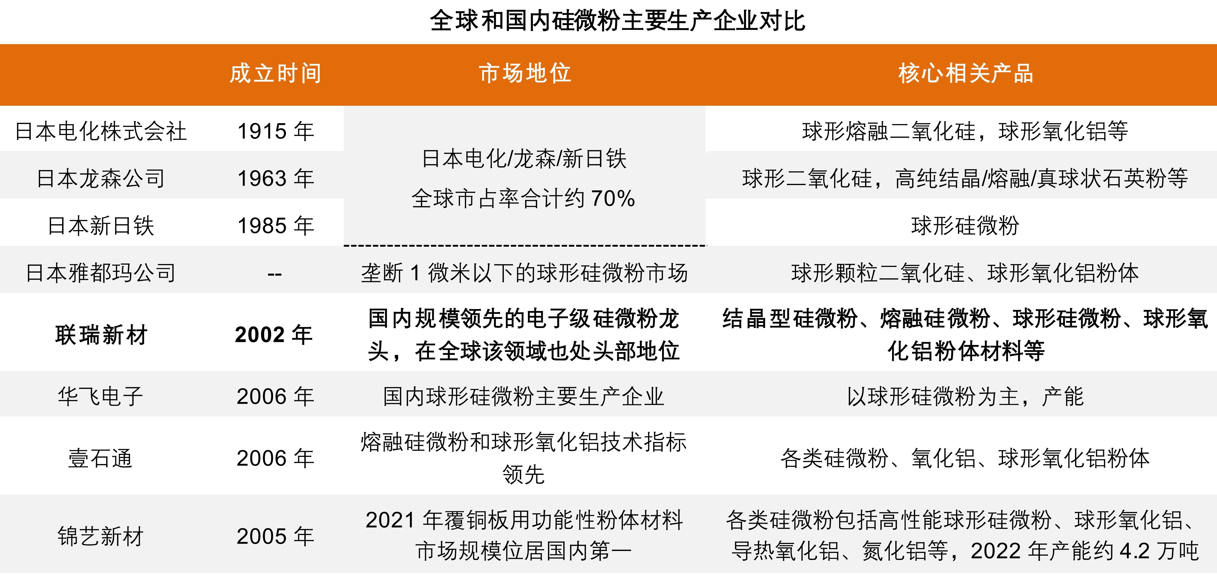 球形硅微粉核心技術(shù)已突破，國產(chǎn)替代加速！ 　　 　　