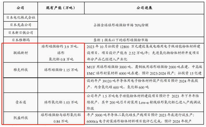 環(huán)氧塑封料用硅微粉市場(chǎng)簡(jiǎn)析 　　