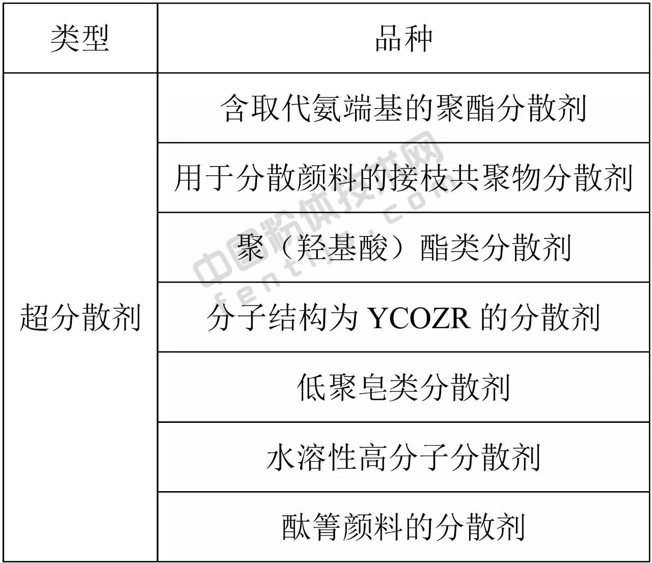 要強調的是，表面改性劑配方（品種、用量和用法）具有針對性很強，即具有一把鑰匙開(kāi)一把鎖的特點(diǎn)。因此，在選擇表面改性劑時(shí)，應盡可能選擇能與粉體顆粒表面進(jìn)行化學(xué)反應或化學(xué)吸附的表面改性劑，同時(shí)，還必須考慮粉體原料的性質(zhì)、產(chǎn)品用途、產(chǎn)品質(zhì)量標準或要求、改性工藝以及成本、環(huán)保等因素。