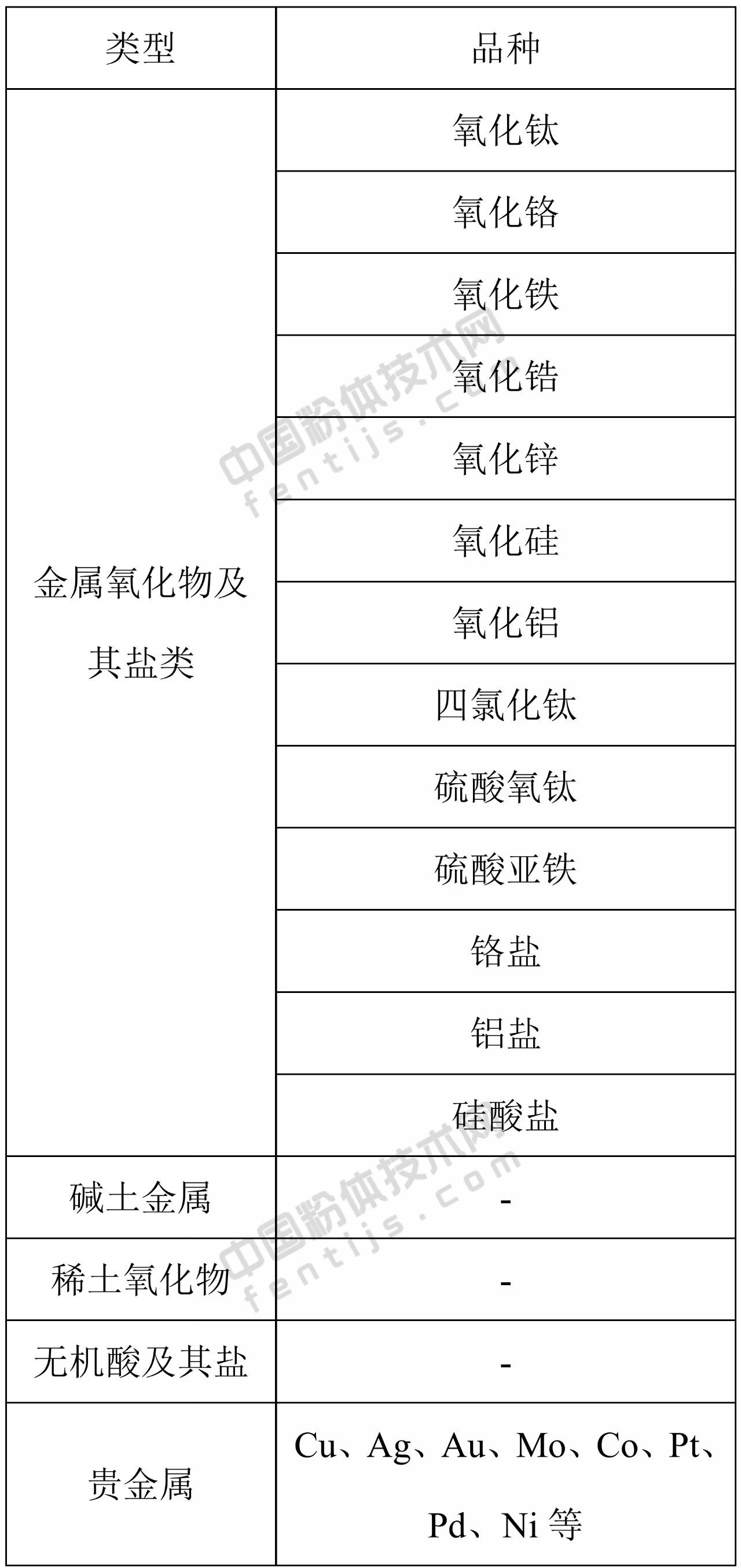 要強調的是，表面改性劑配方（品種、用量和用法）具有針對性很強，即具有一把鑰匙開(kāi)一把鎖的特點(diǎn)。因此，在選擇表面改性劑時(shí)，應盡可能選擇能與粉體顆粒表面進(jìn)行化學(xué)反應或化學(xué)吸附的表面改性劑，同時(shí)，還必須考慮粉體原料的性質(zhì)、產(chǎn)品用途、產(chǎn)品質(zhì)量標準或要求、改性工藝以及成本、環(huán)保等因素。