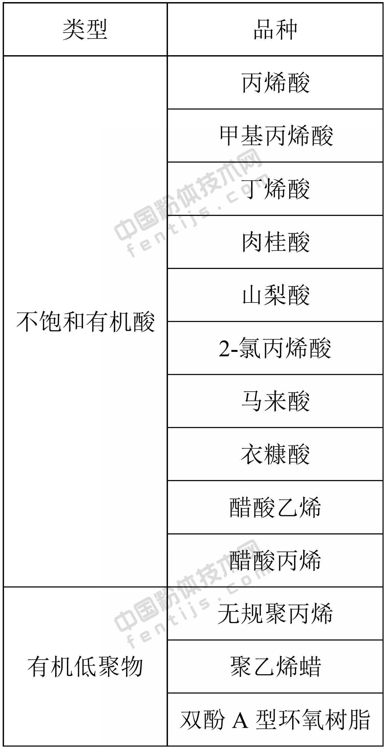 要強調的是，表面改性劑配方（品種、用量和用法）具有針對性很強，即具有一把鑰匙開(kāi)一把鎖的特點(diǎn)。因此，在選擇表面改性劑時(shí)，應盡可能選擇能與粉體顆粒表面進(jìn)行化學(xué)反應或化學(xué)吸附的表面改性劑，同時(shí)，還必須考慮粉體原料的性質(zhì)、產(chǎn)品用途、產(chǎn)品質(zhì)量標準或要求、改性工藝以及成本、環(huán)保等因素。