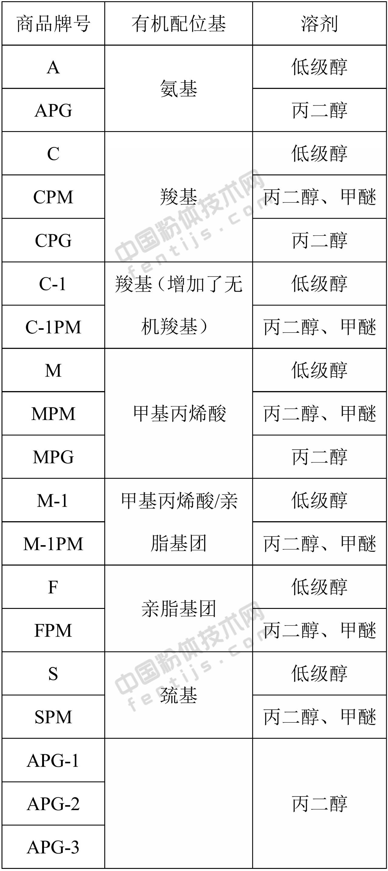 要強調的是，表面改性劑配方（品種、用量和用法）具有針對性很強，即具有一把鑰匙開(kāi)一把鎖的特點(diǎn)。因此，在選擇表面改性劑時(shí)，應盡可能選擇能與粉體顆粒表面進(jìn)行化學(xué)反應或化學(xué)吸附的表面改性劑，同時(shí)，還必須考慮粉體原料的性質(zhì)、產(chǎn)品用途、產(chǎn)品質(zhì)量標準或要求、改性工藝以及成本、環(huán)保等因素。