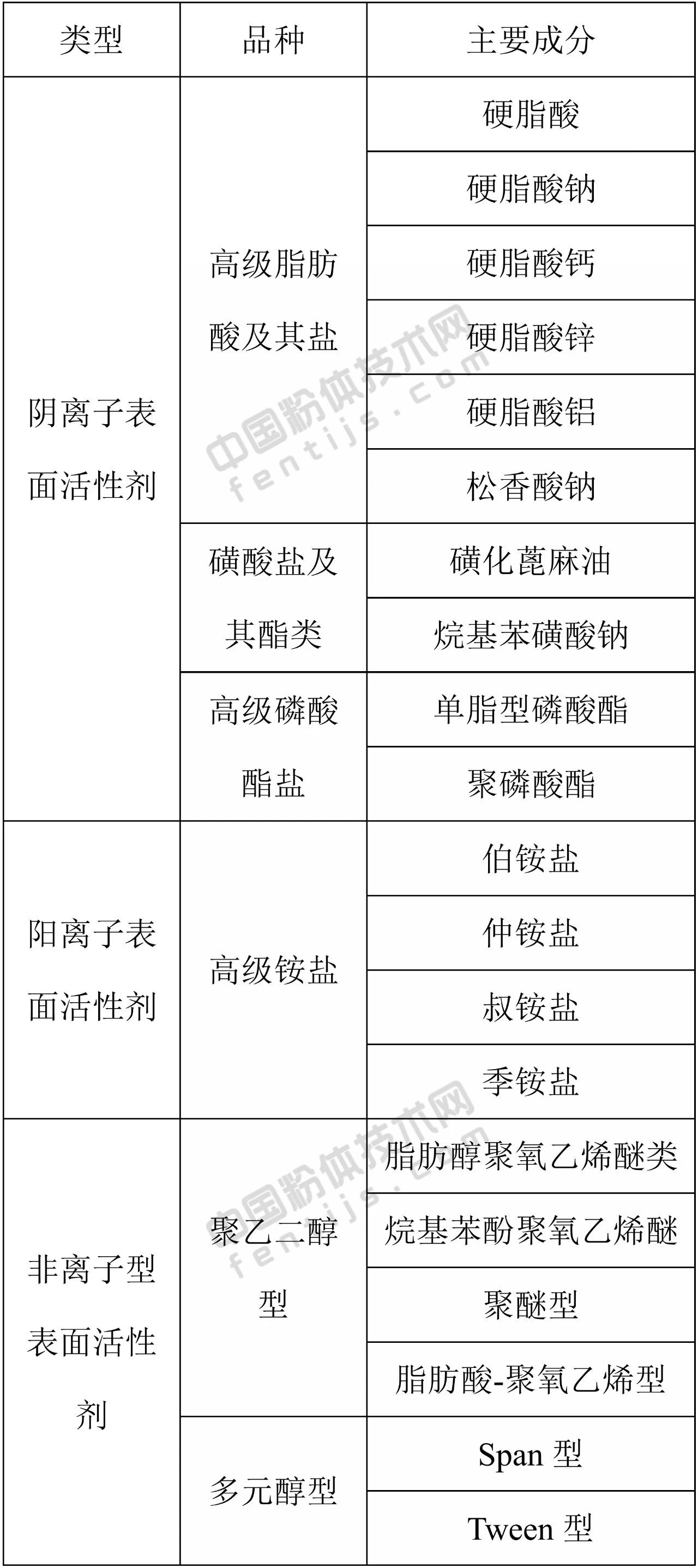 要強調的是，表面改性劑配方（品種、用量和用法）具有針對性很強，即具有一把鑰匙開(kāi)一把鎖的特點(diǎn)。因此，在選擇表面改性劑時(shí)，應盡可能選擇能與粉體顆粒表面進(jìn)行化學(xué)反應或化學(xué)吸附的表面改性劑，同時(shí)，還必須考慮粉體原料的性質(zhì)、產(chǎn)品用途、產(chǎn)品質(zhì)量標準或要求、改性工藝以及成本、環(huán)保等因素。