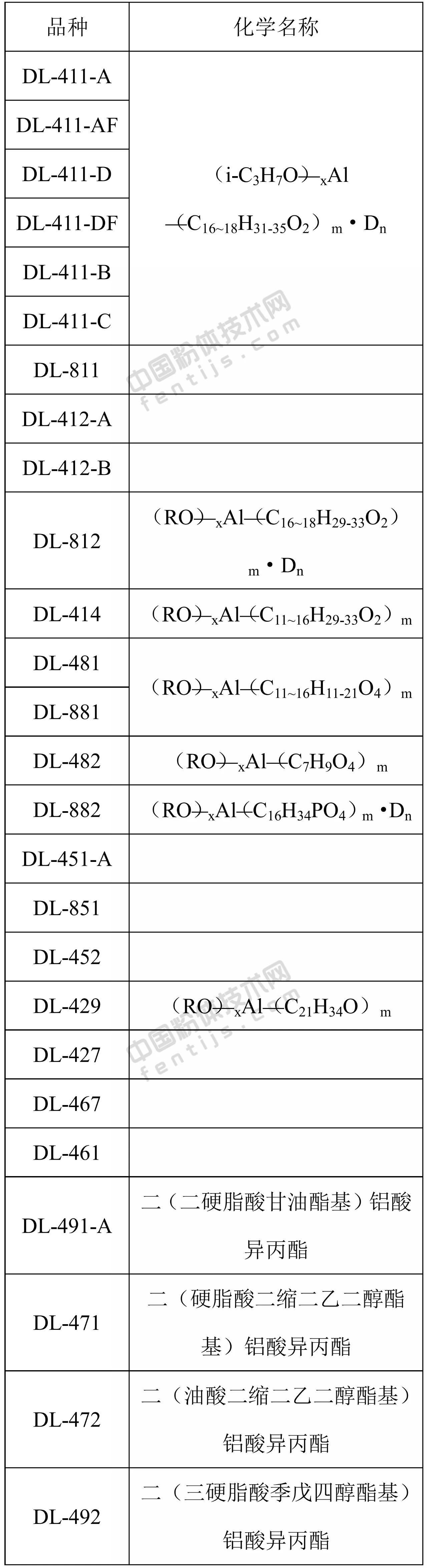 要強調的是，表面改性劑配方（品種、用量和用法）具有針對性很強，即具有一把鑰匙開(kāi)一把鎖的特點(diǎn)。因此，在選擇表面改性劑時(shí)，應盡可能選擇能與粉體顆粒表面進(jìn)行化學(xué)反應或化學(xué)吸附的表面改性劑，同時(shí)，還必須考慮粉體原料的性質(zhì)、產(chǎn)品用途、產(chǎn)品質(zhì)量標準或要求、改性工藝以及成本、環(huán)保等因素。