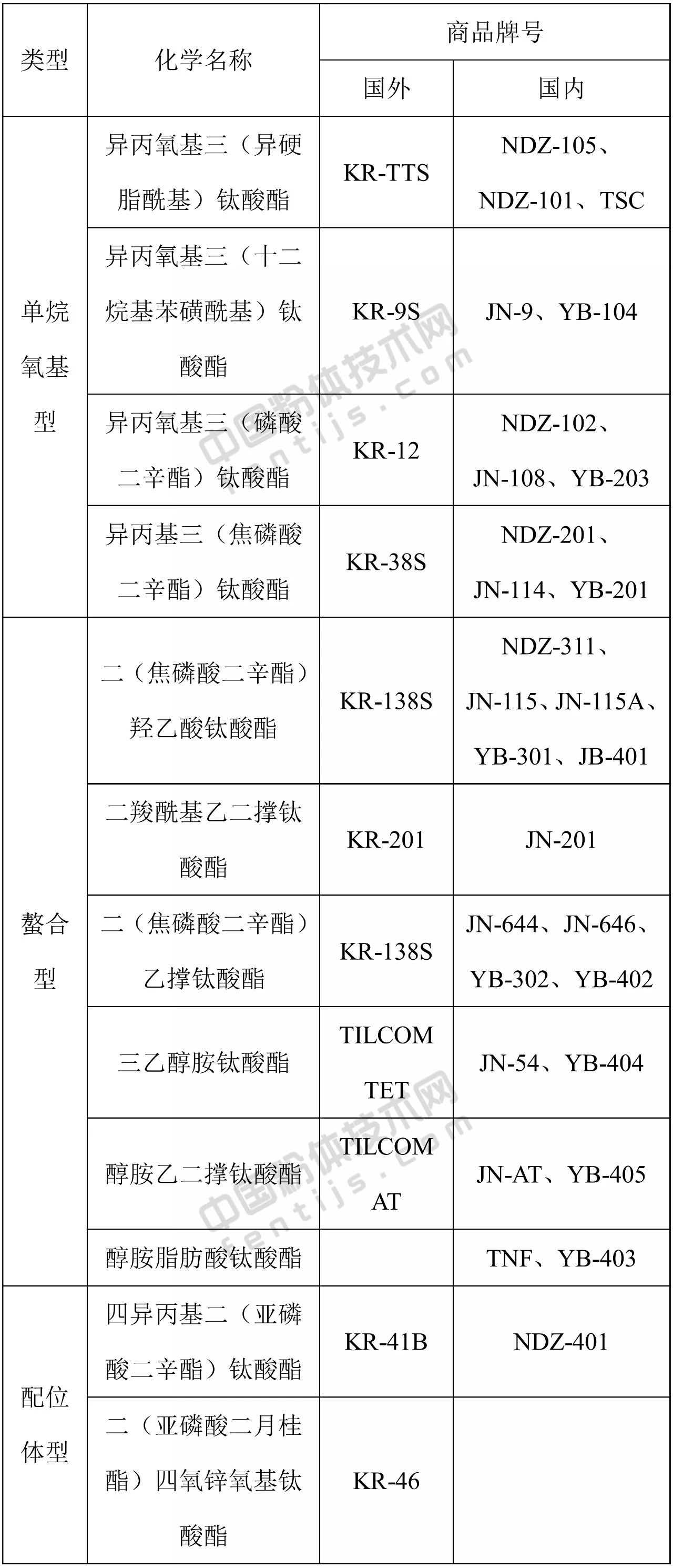 要強調的是，表面改性劑配方（品種、用量和用法）具有針對性很強，即具有一把鑰匙開(kāi)一把鎖的特點(diǎn)。因此，在選擇表面改性劑時(shí)，應盡可能選擇能與粉體顆粒表面進(jìn)行化學(xué)反應或化學(xué)吸附的表面改性劑，同時(shí)，還必須考慮粉體原料的性質(zhì)、產(chǎn)品用途、產(chǎn)品質(zhì)量標準或要求、改性工藝以及成本、環(huán)保等因素。