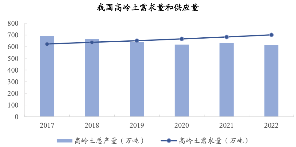 國內高嶺土資源概況與產(chǎn)業(yè)情況分析 　　