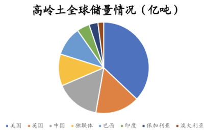國內高嶺土資源概況與產(chǎn)業(yè)情況分析 　　