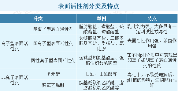 表面活性劑市場(chǎng)概況分析