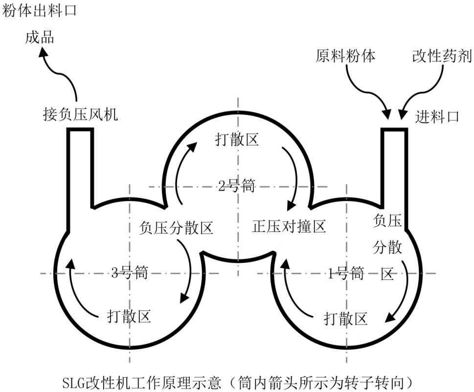 收藏！常見(jiàn)8類(lèi)粉體表面改性設備及特點(diǎn) 　　 　　