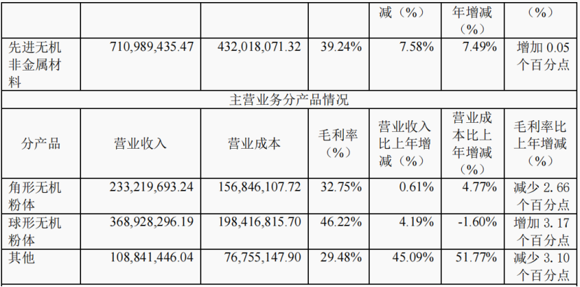 硅微粉龍頭聯(lián)瑞新材營(yíng)收7.12億，球形粉體營(yíng)收3.69億 　　