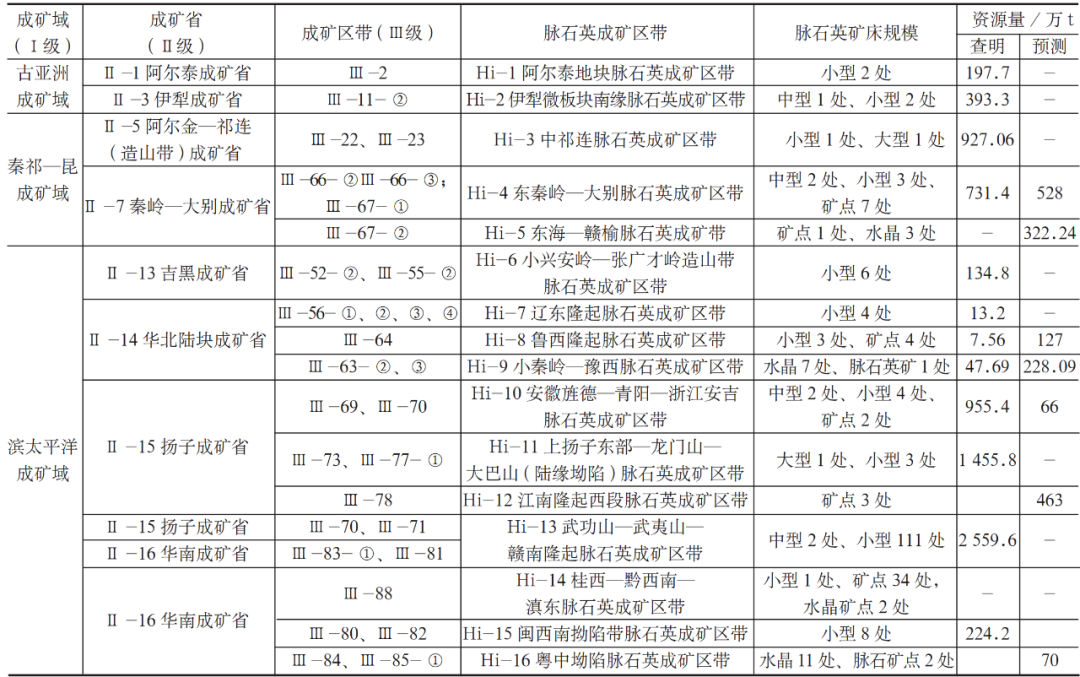 能生產(chǎn)高純石英砂的脈石英，都分布在哪里？ 　　