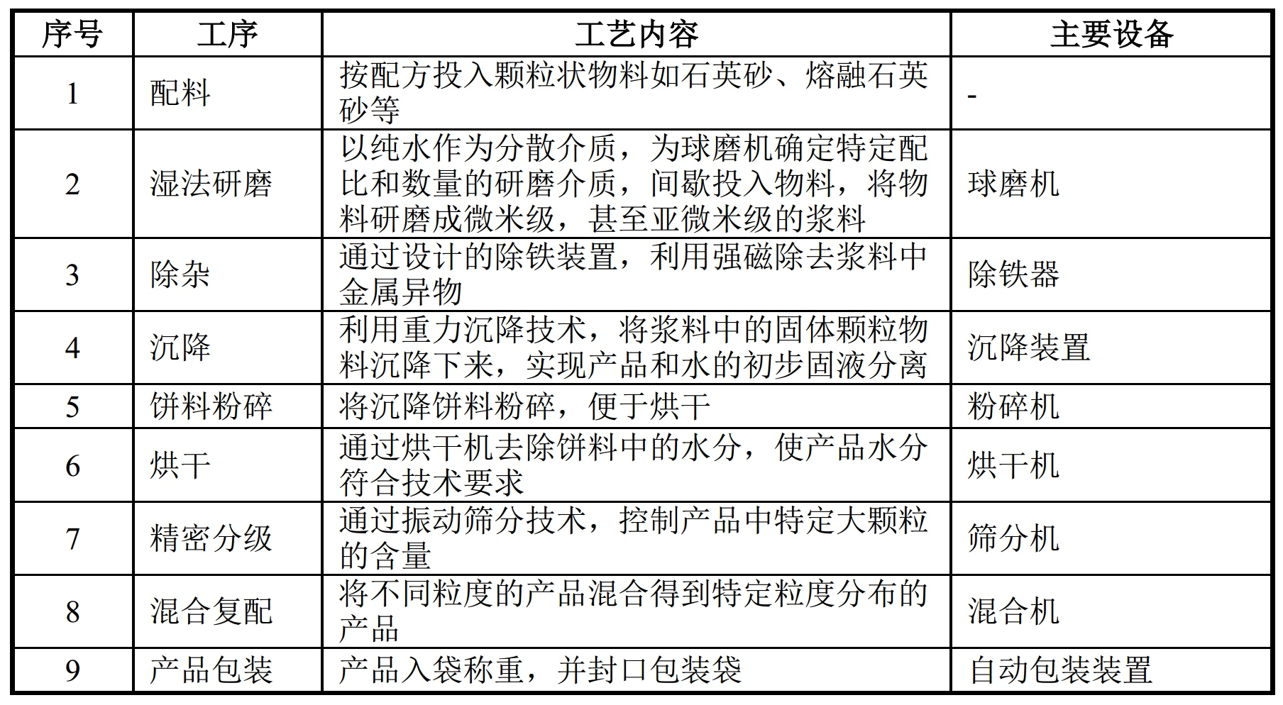 角形硅微粉生產(chǎn)工藝、設備及質(zhì)量控制要點(diǎn) 　　 　　