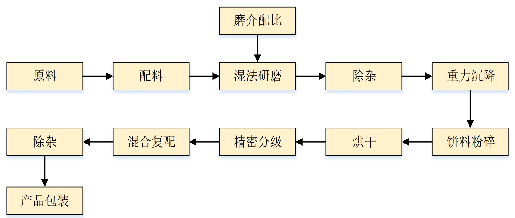 角形硅微粉生產(chǎn)工藝、設備及質(zhì)量控制要點(diǎn) 　　 　　