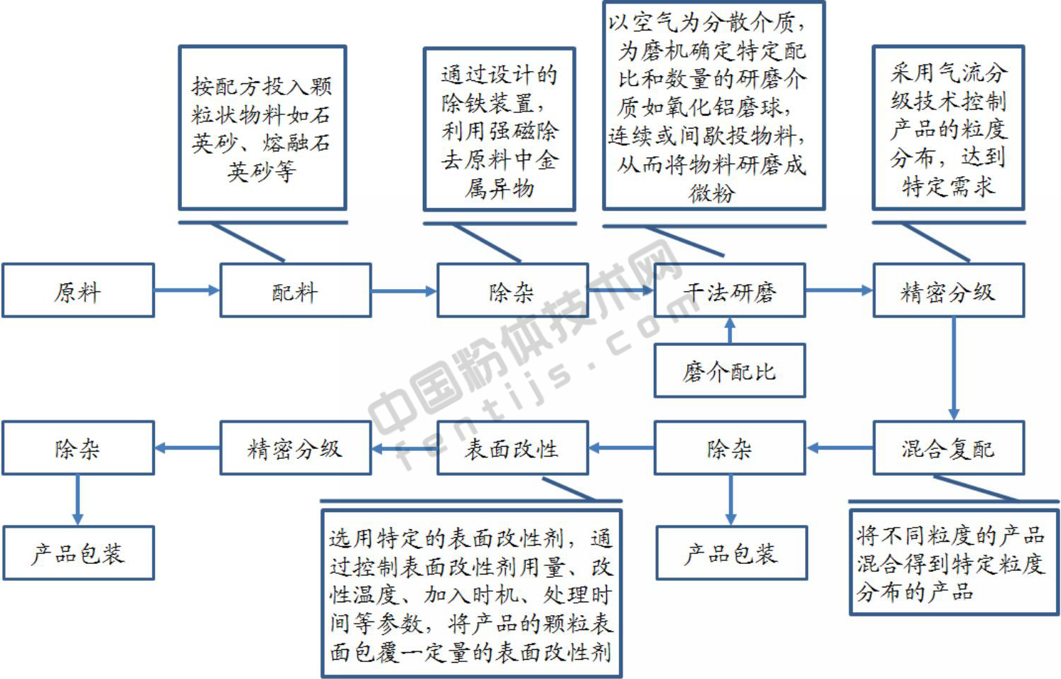 角形硅微粉生產(chǎn)工藝、設備及質(zhì)量控制要點(diǎn) 　　 　　