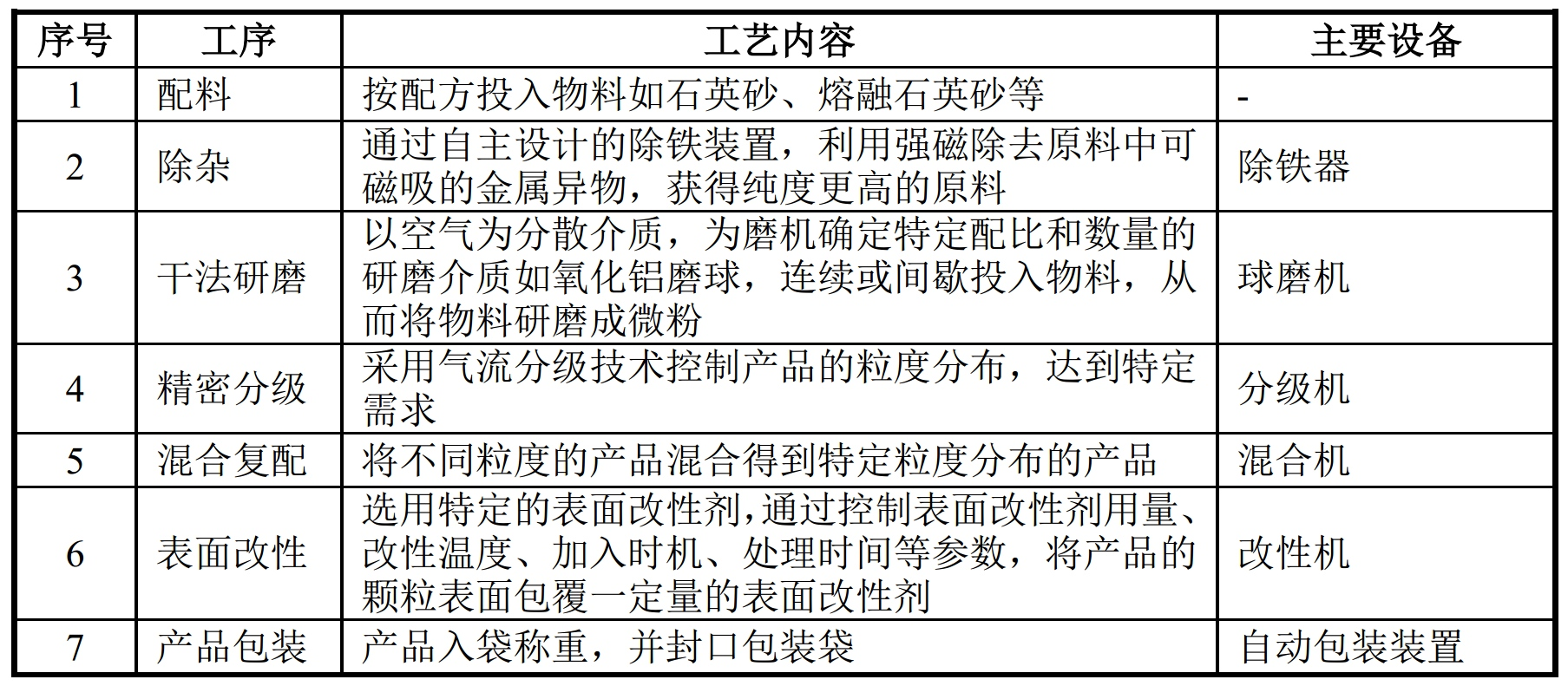 角形硅微粉生產(chǎn)工藝、設備及質(zhì)量控制要點(diǎn) 　　 　　