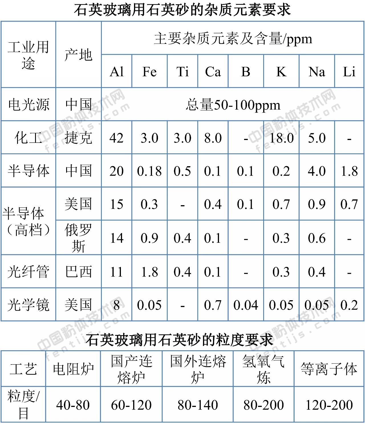 各類(lèi)玻璃用石英砂質(zhì)量指標要求 　　