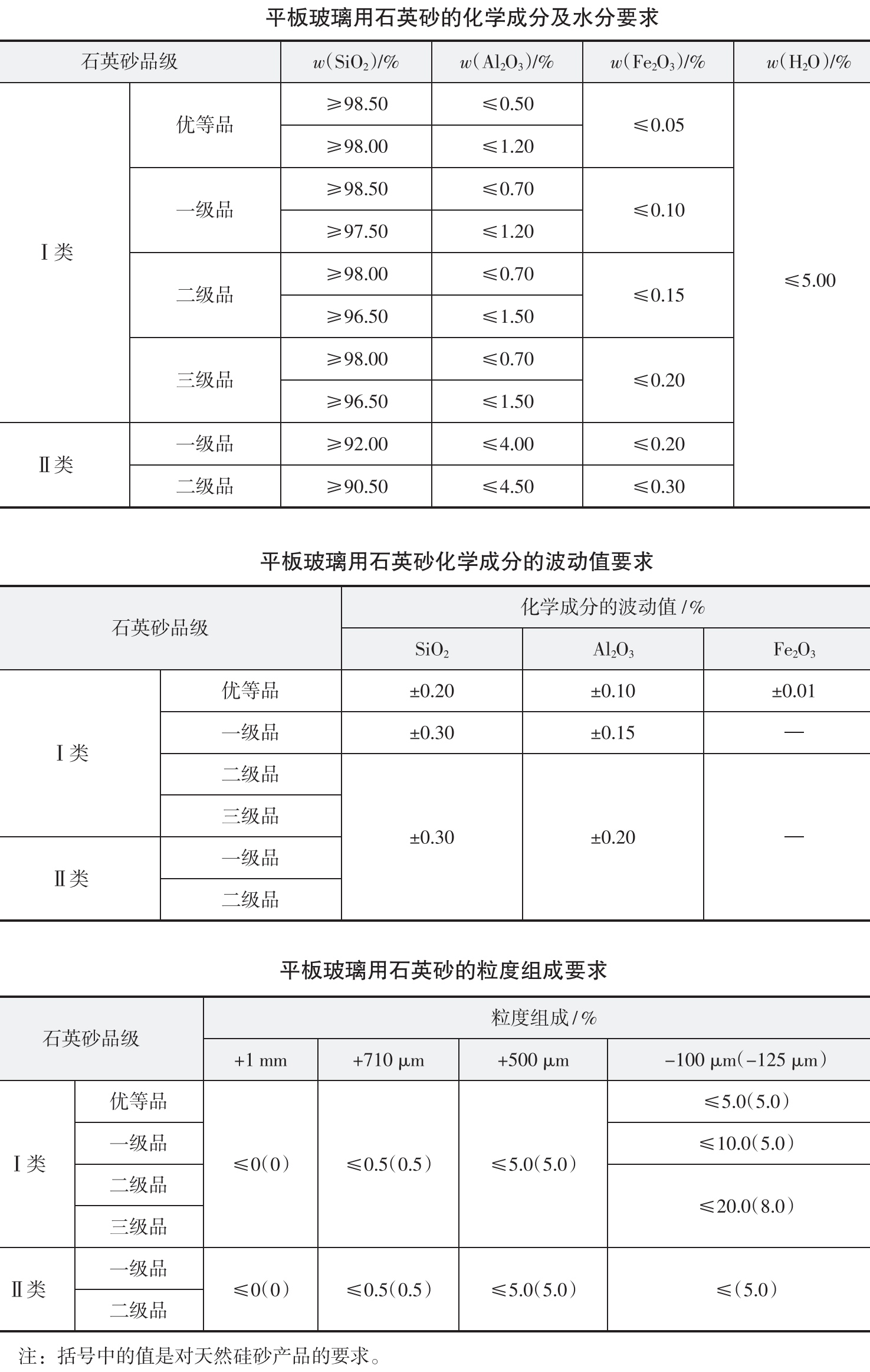 各類(lèi)玻璃用石英砂質(zhì)量指標要求 　　