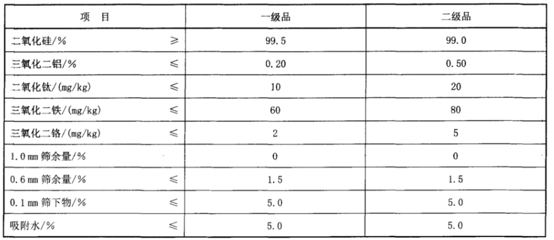 各類(lèi)玻璃用石英砂質(zhì)量指標要求 　　