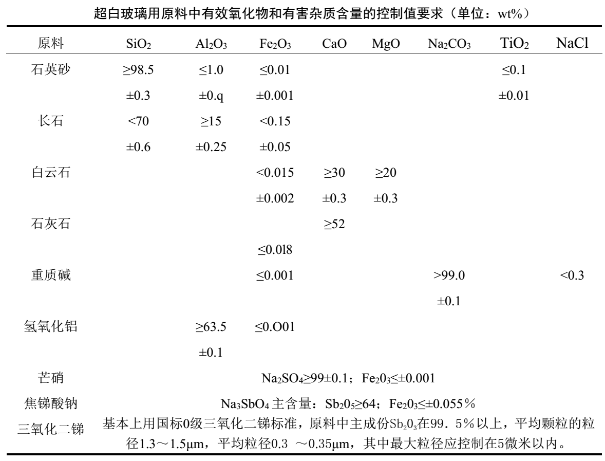 各類(lèi)玻璃用石英砂質(zhì)量指標要求