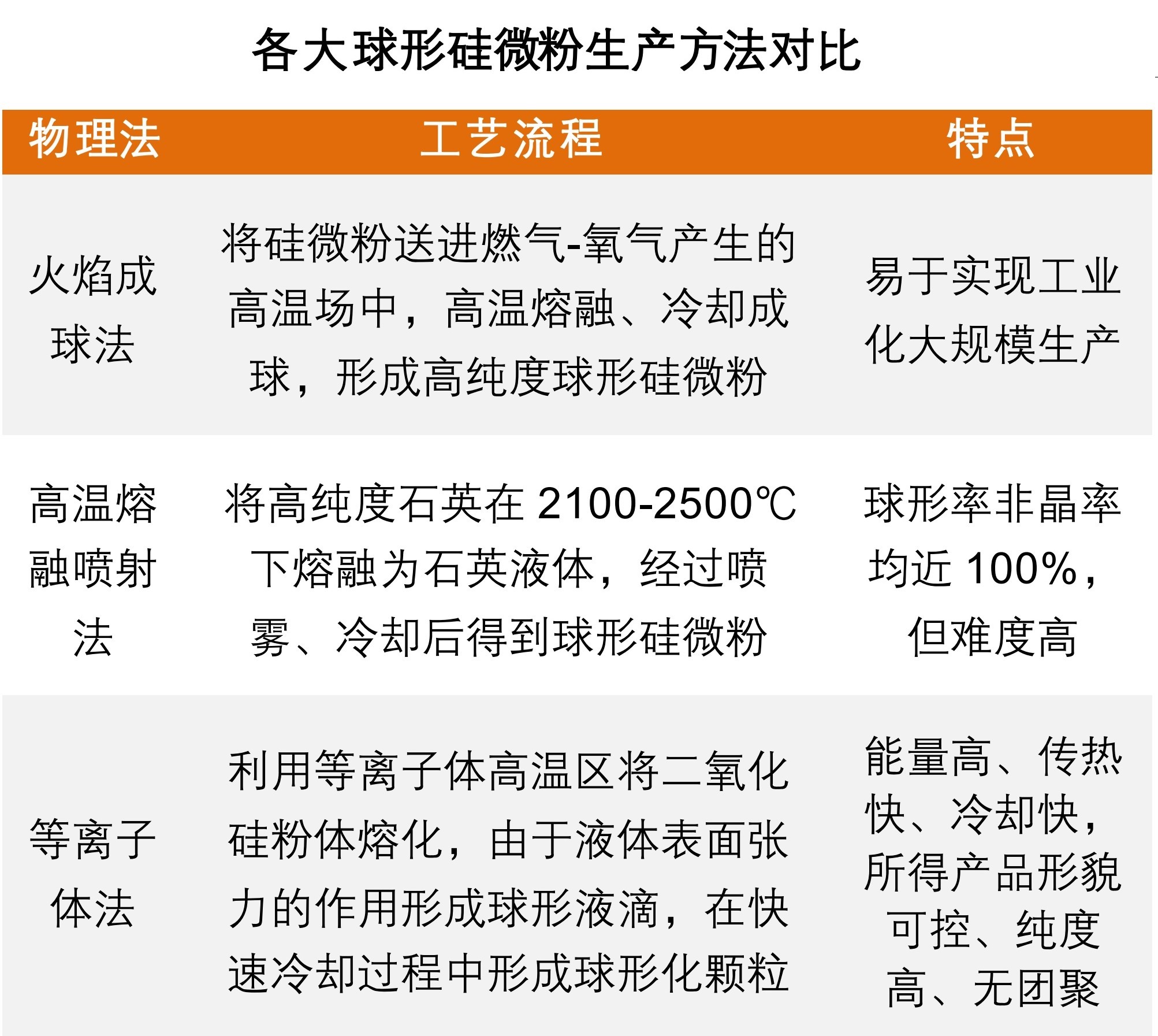 球形硅微粉生產(chǎn)工藝與設備 　　
