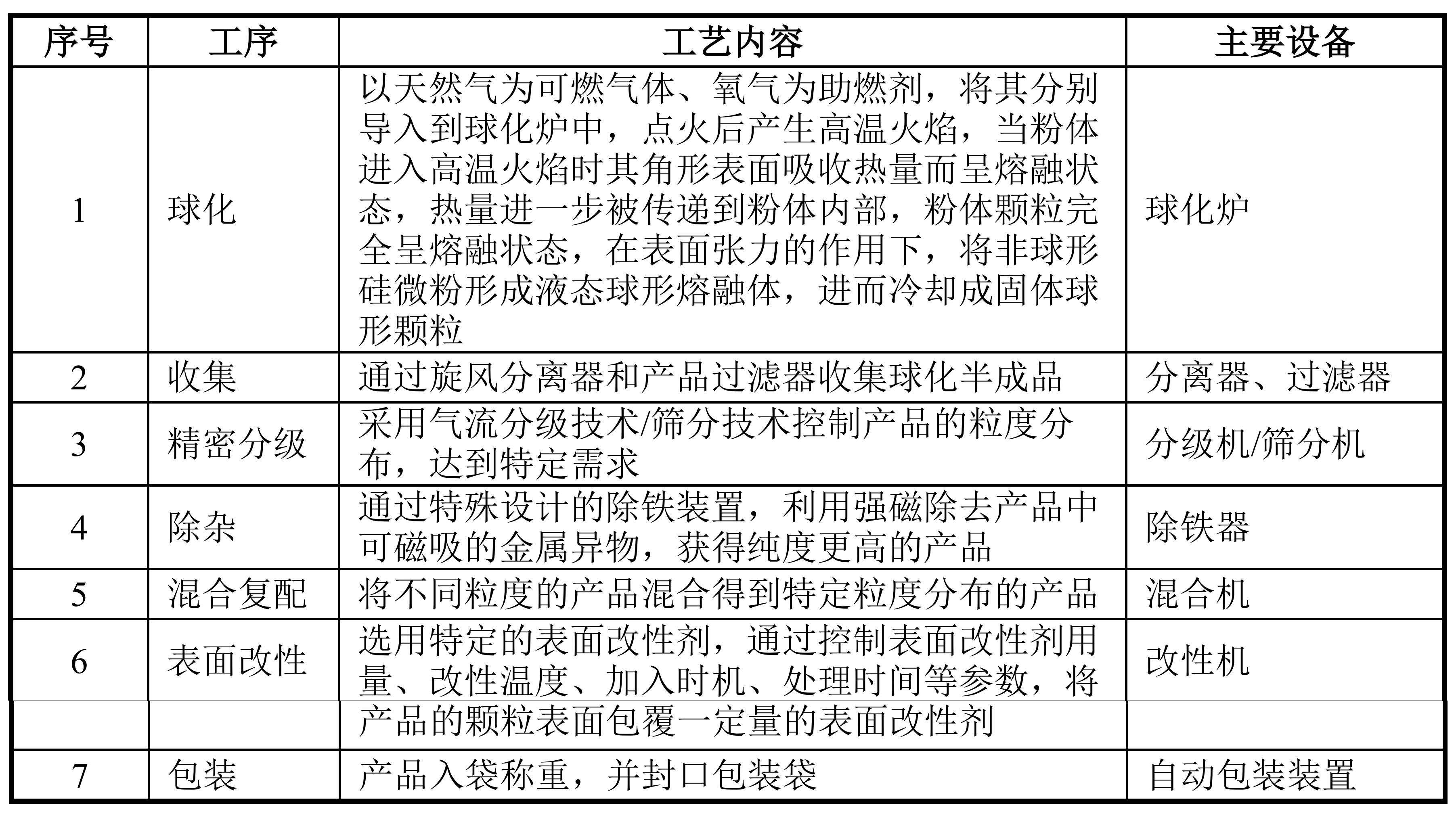球形硅微粉生產(chǎn)工藝與設備 　　