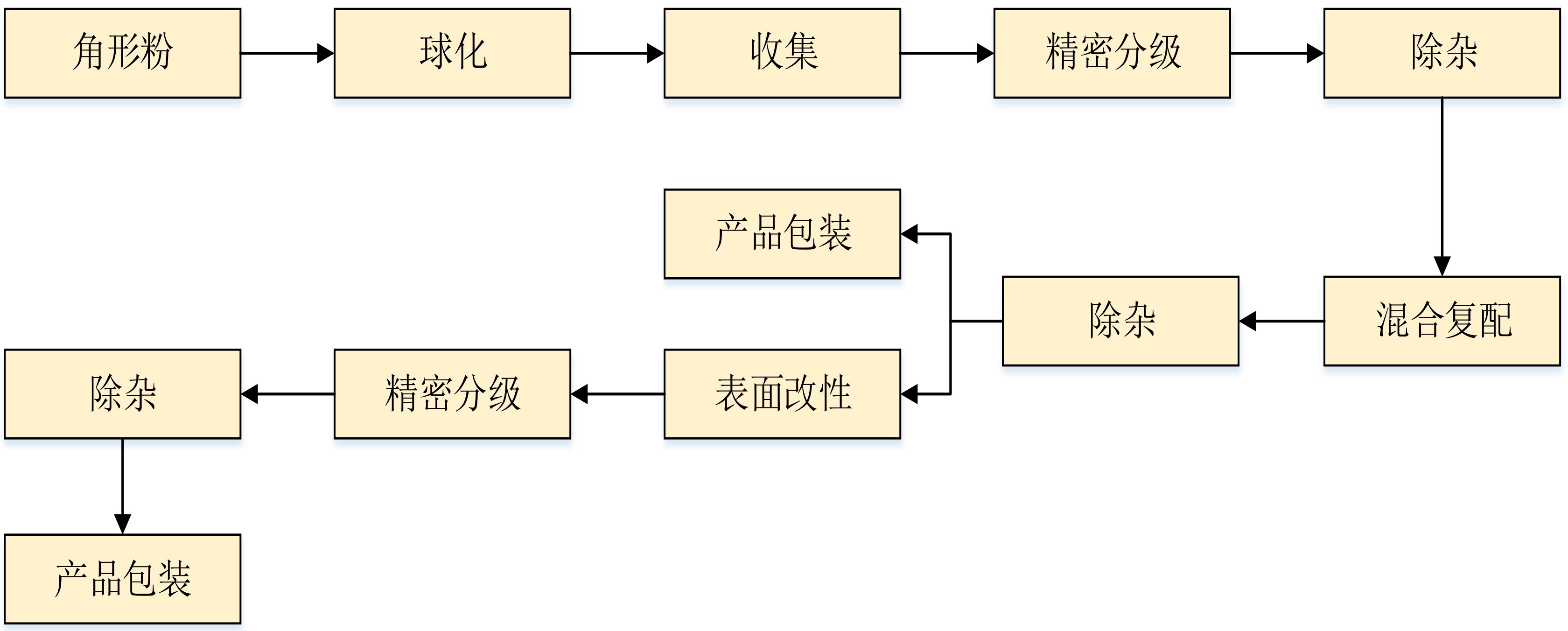 球形硅微粉生產(chǎn)工藝與設備 　　
