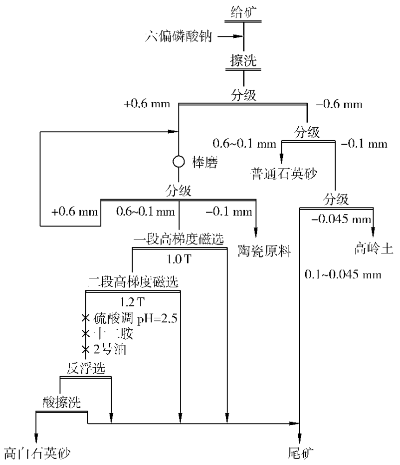 高嶺土尾礦生產(chǎn)石英砂技術(shù)及研究進(jìn)展 　　