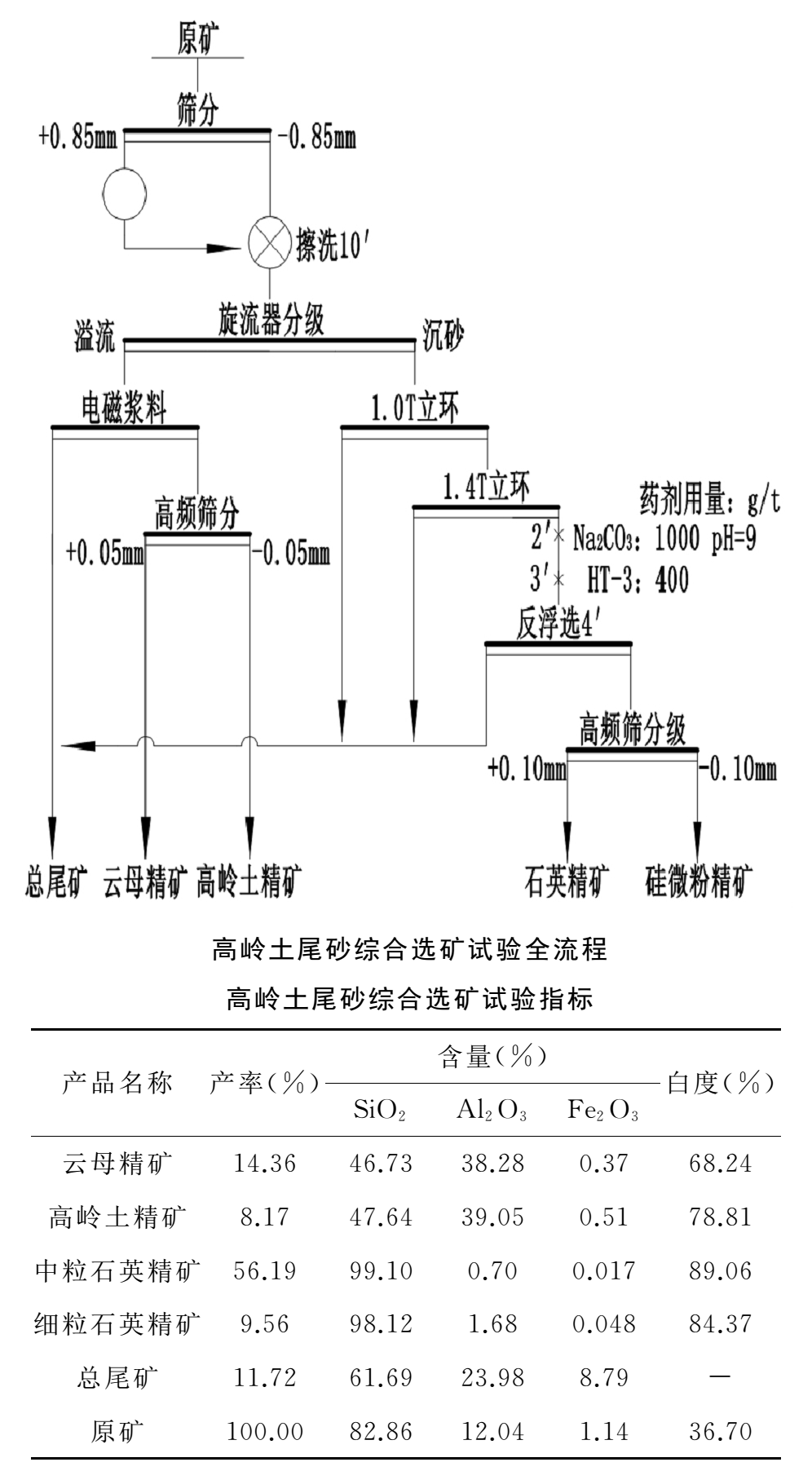 高嶺土尾礦生產(chǎn)石英砂技術(shù)及研究進(jìn)展 　　